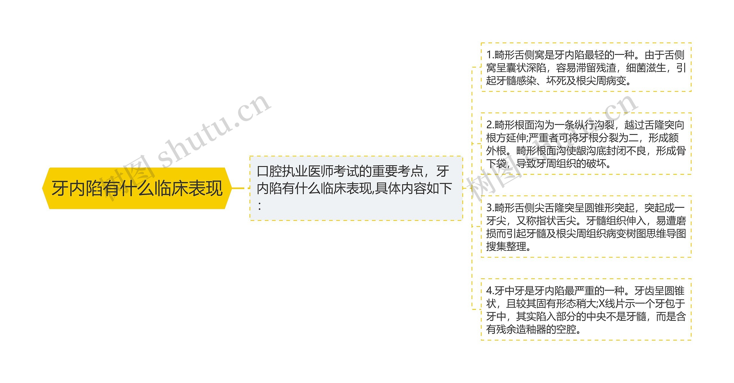 牙内陷有什么临床表现思维导图