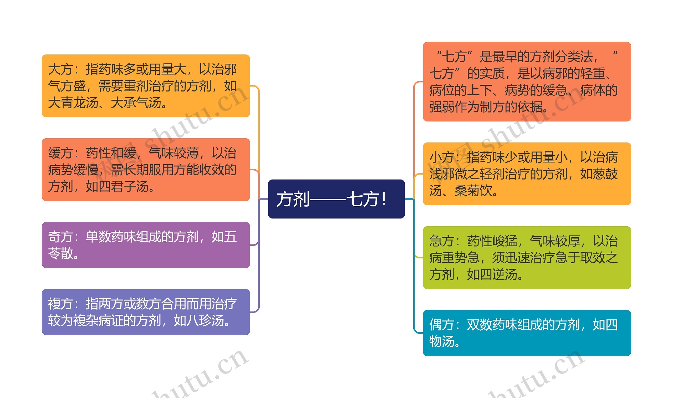 方剂——七方！