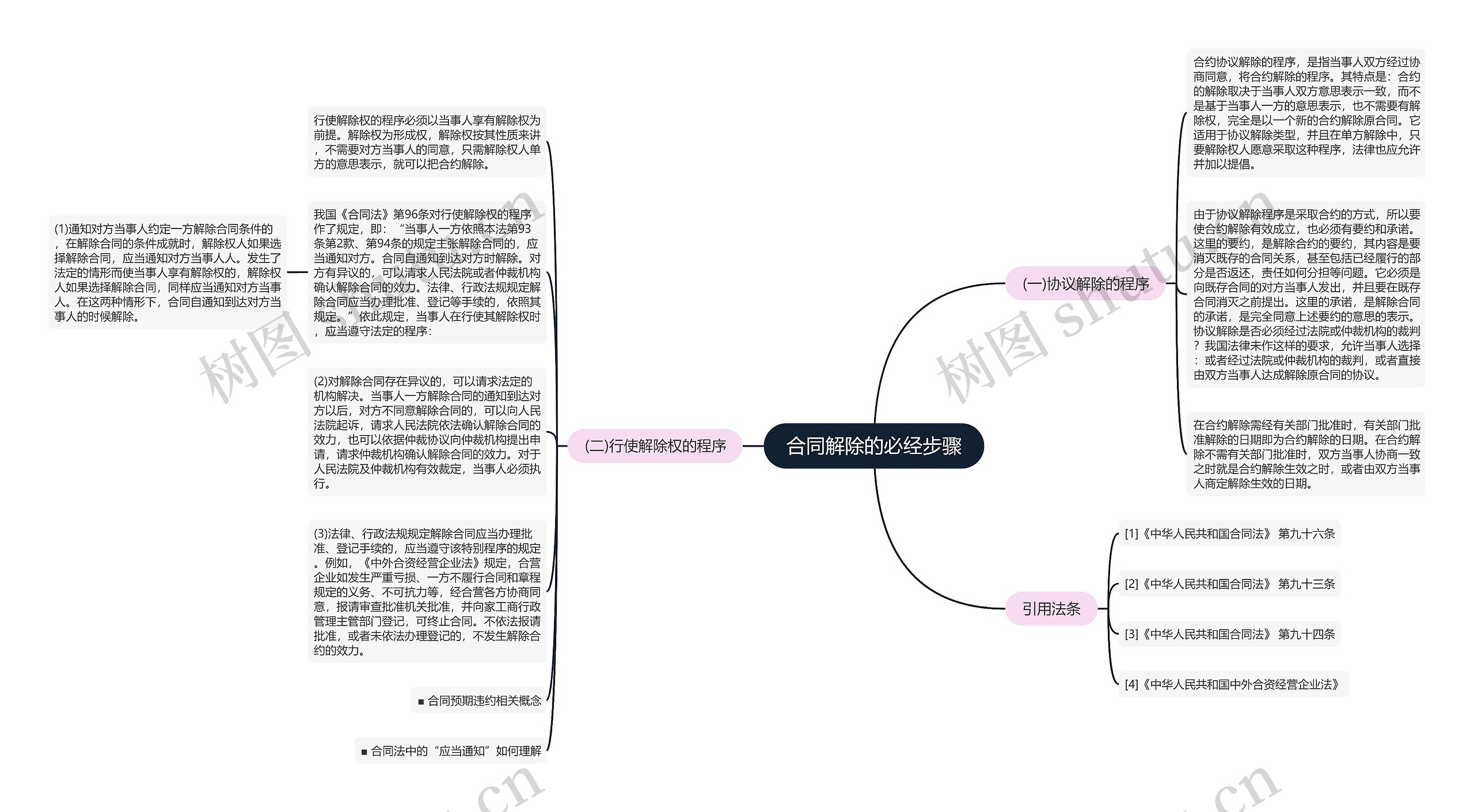 合同解除的必经步骤思维导图