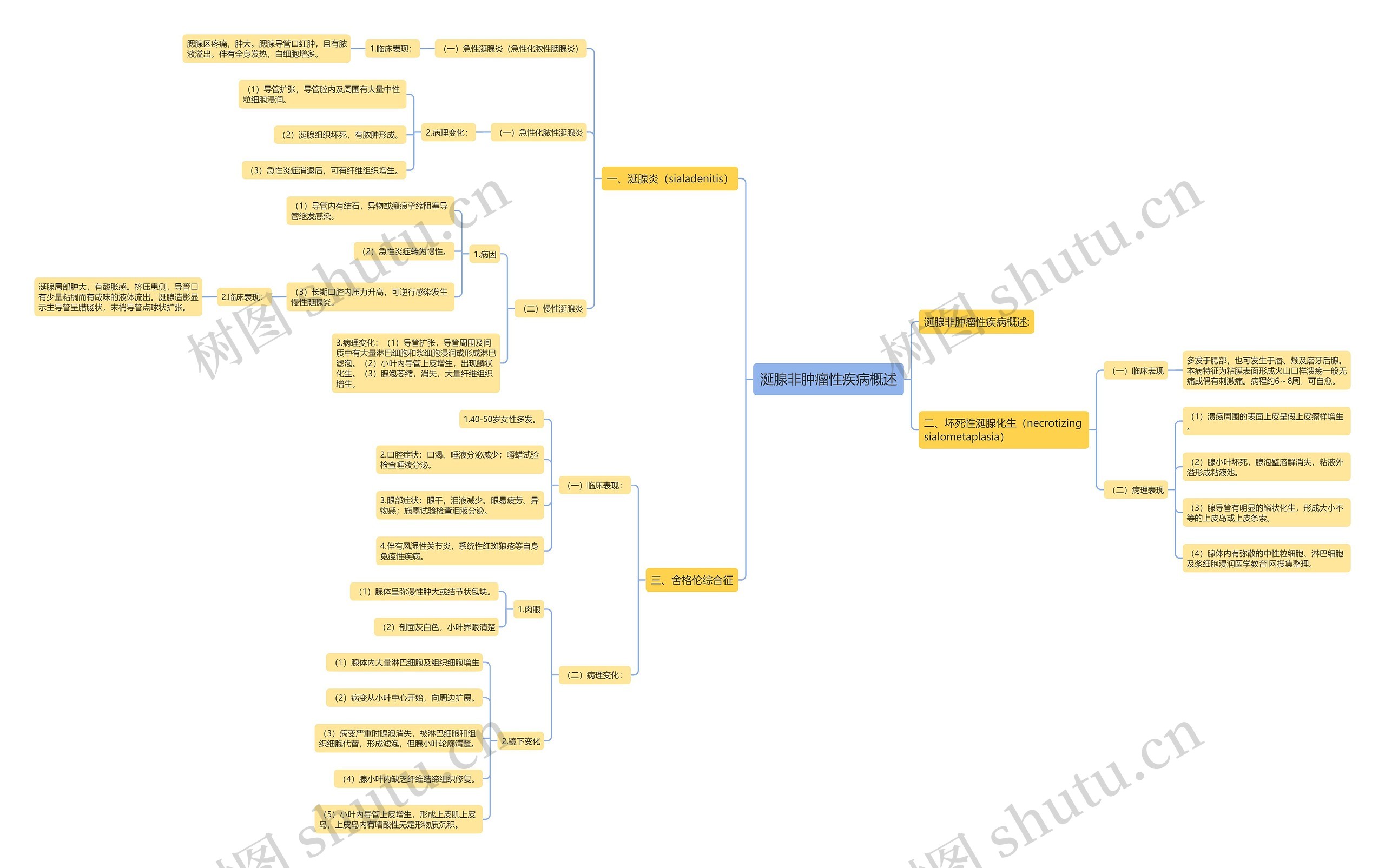 涎腺非肿瘤性疾病概述思维导图