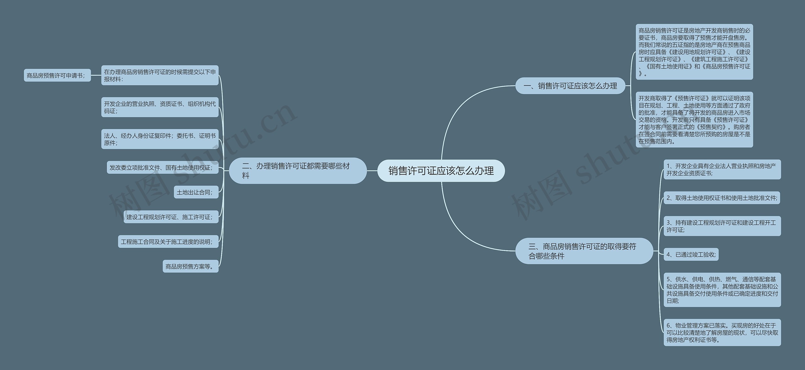 销售许可证应该怎么办理思维导图