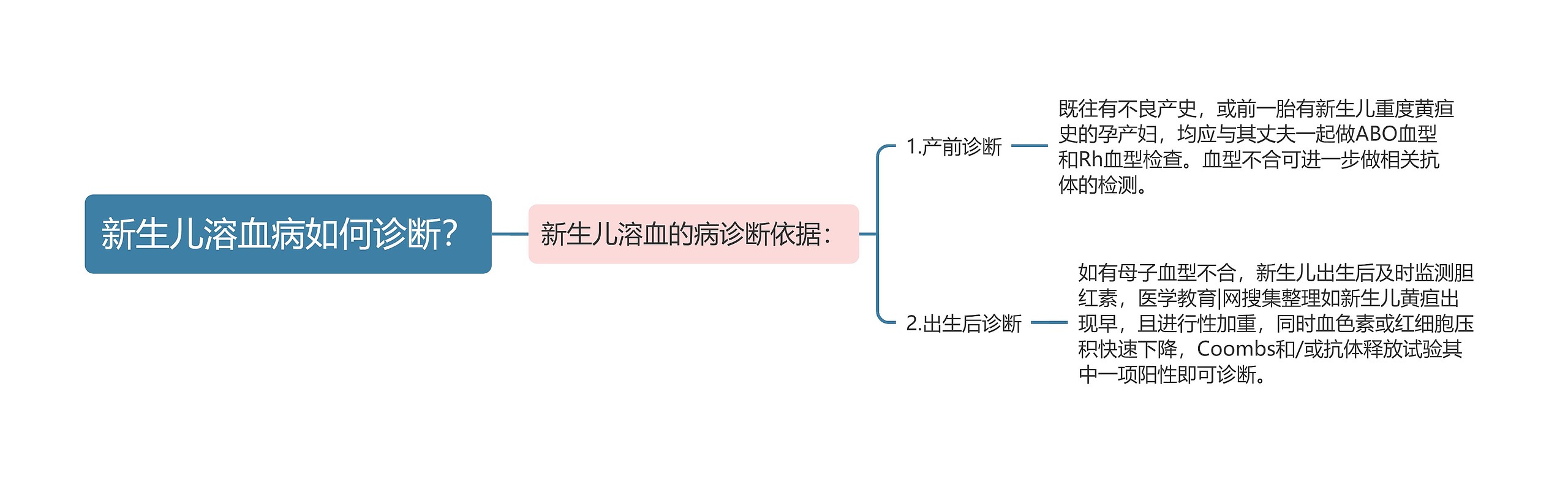 新生儿溶血病如何诊断？思维导图