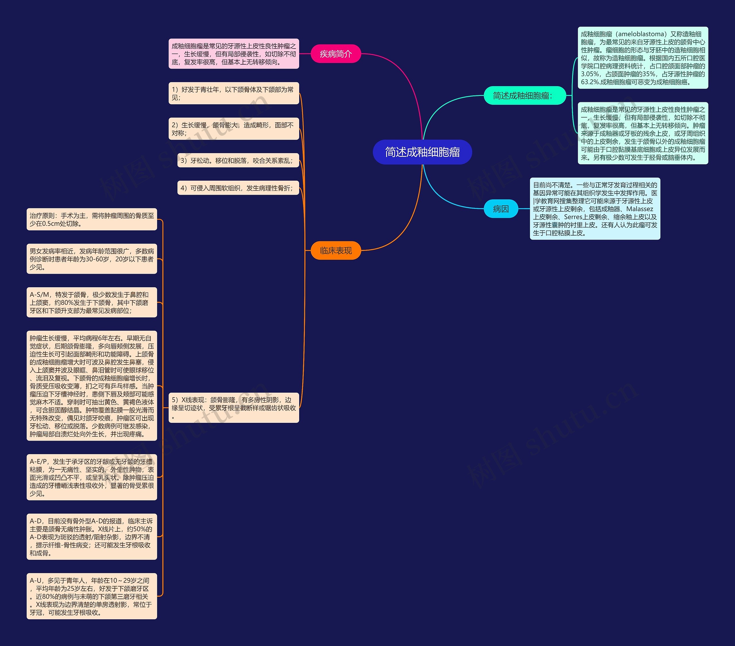 简述成釉细胞瘤思维导图