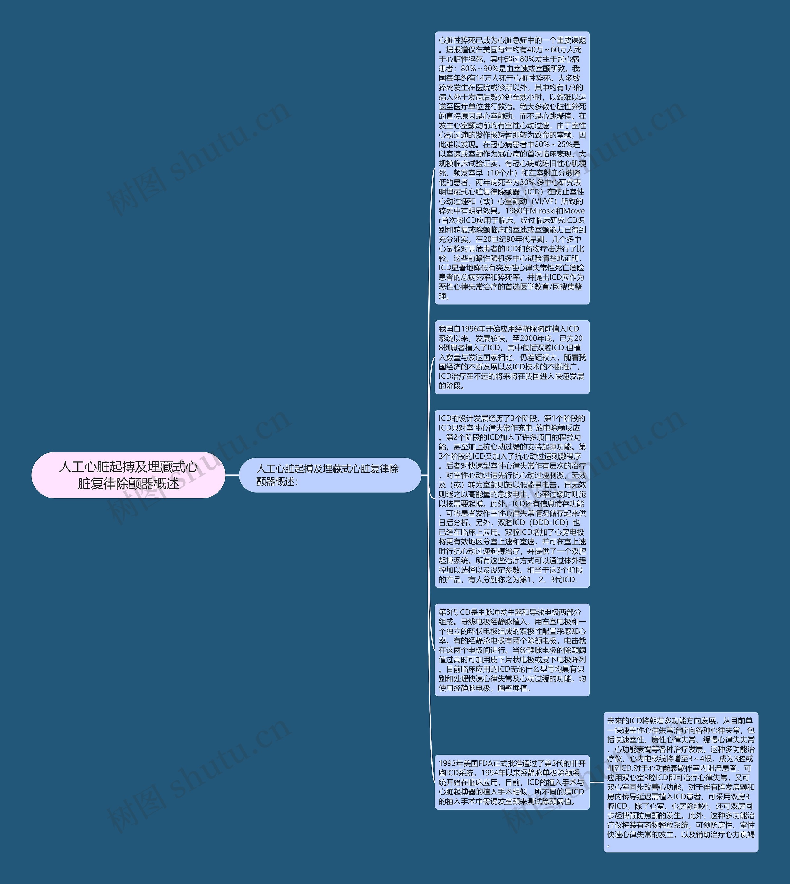 人工心脏起搏及埋藏式心脏复律除颤器概述思维导图