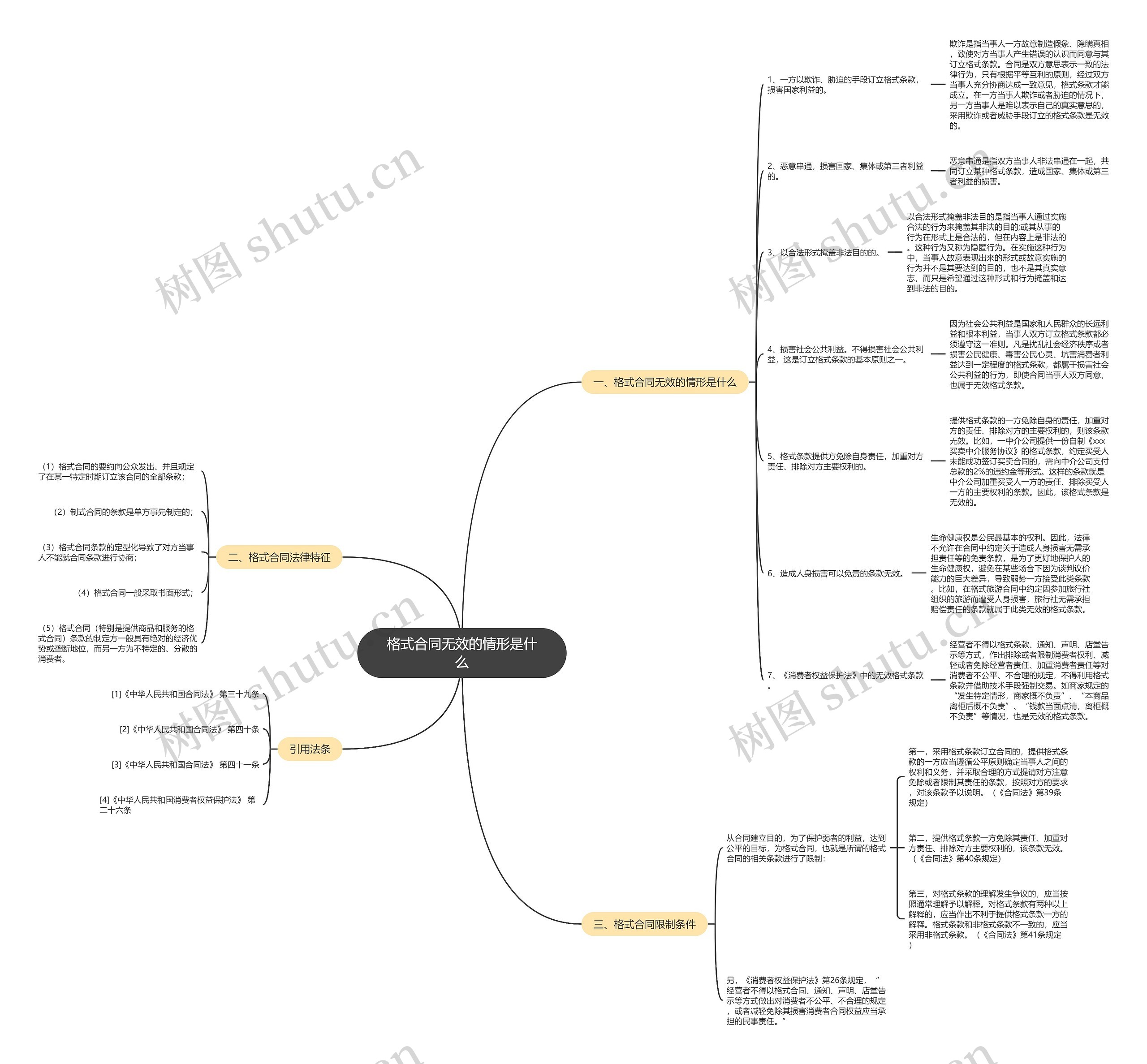 格式合同无效的情形是什么思维导图