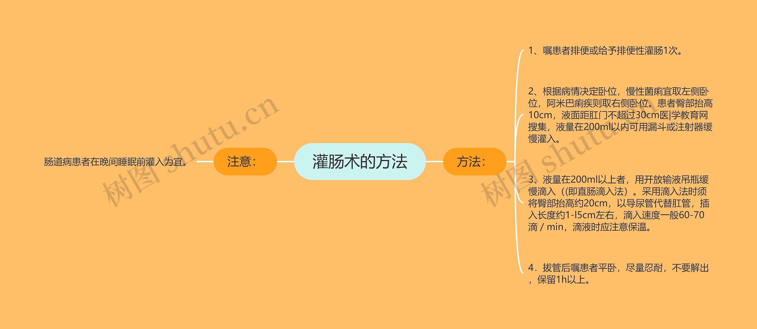灌肠术的方法 灌肠术的方法