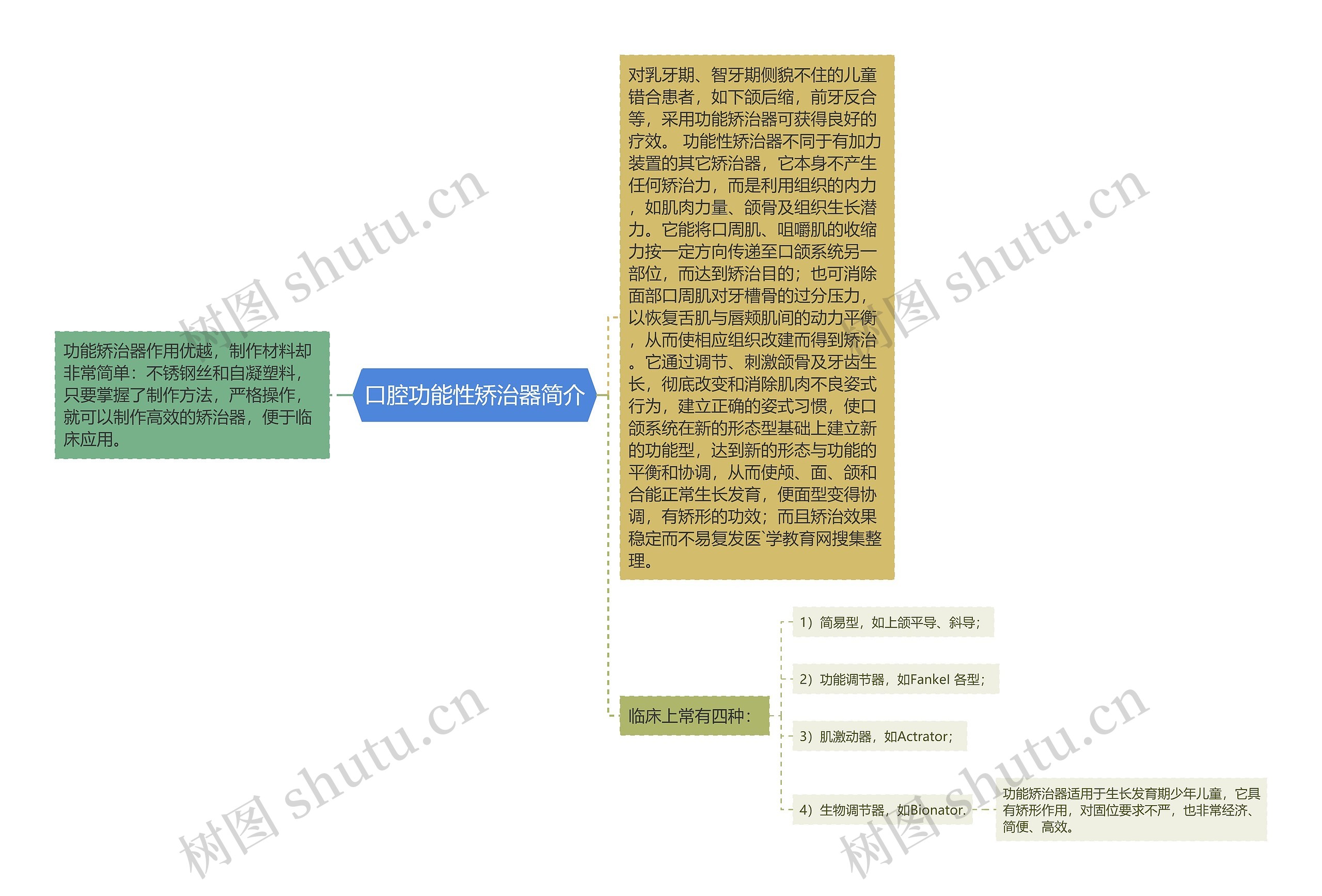 口腔功能性矫治器简介思维导图