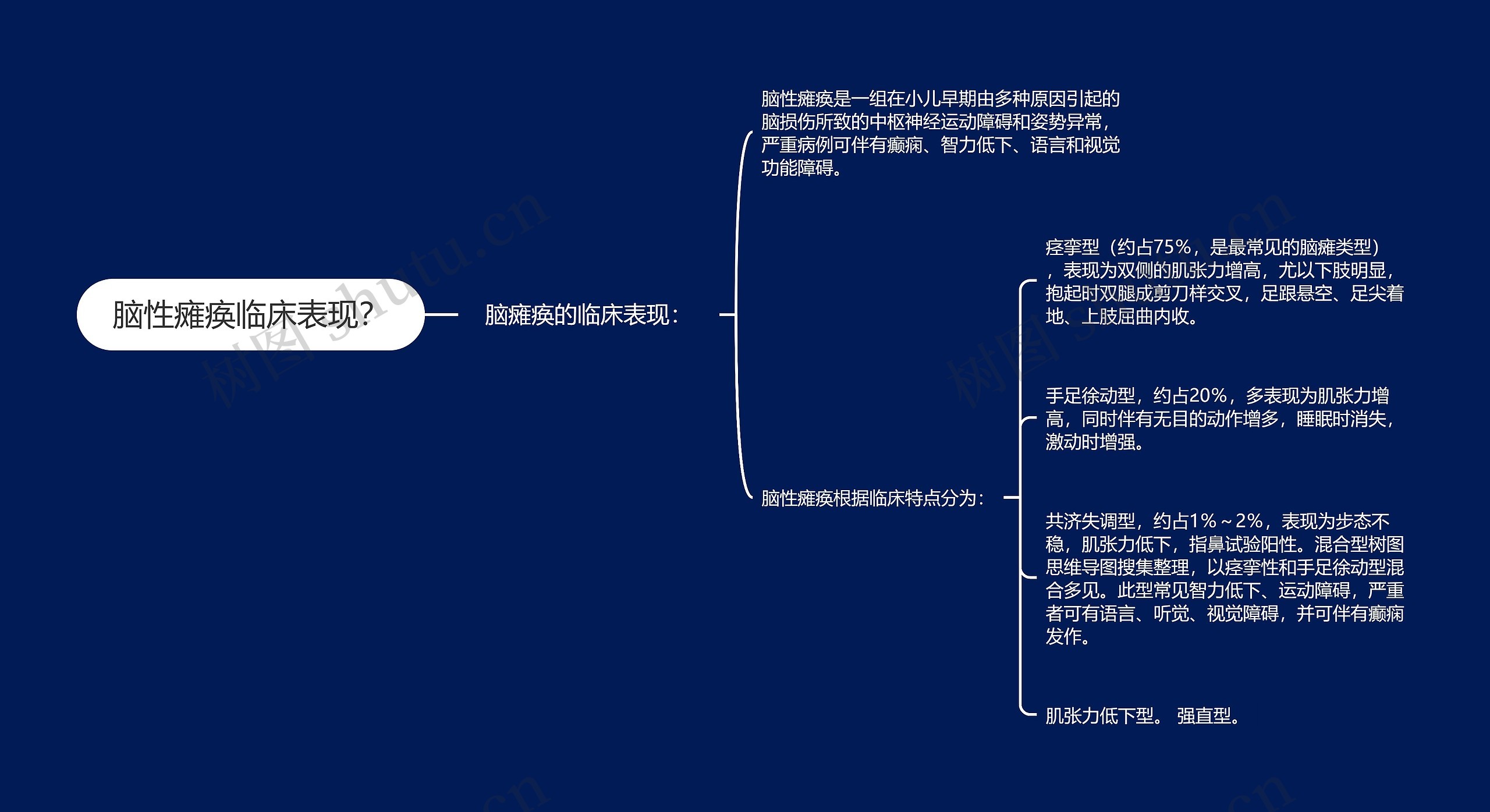 脑性瘫痪临床表现？思维导图