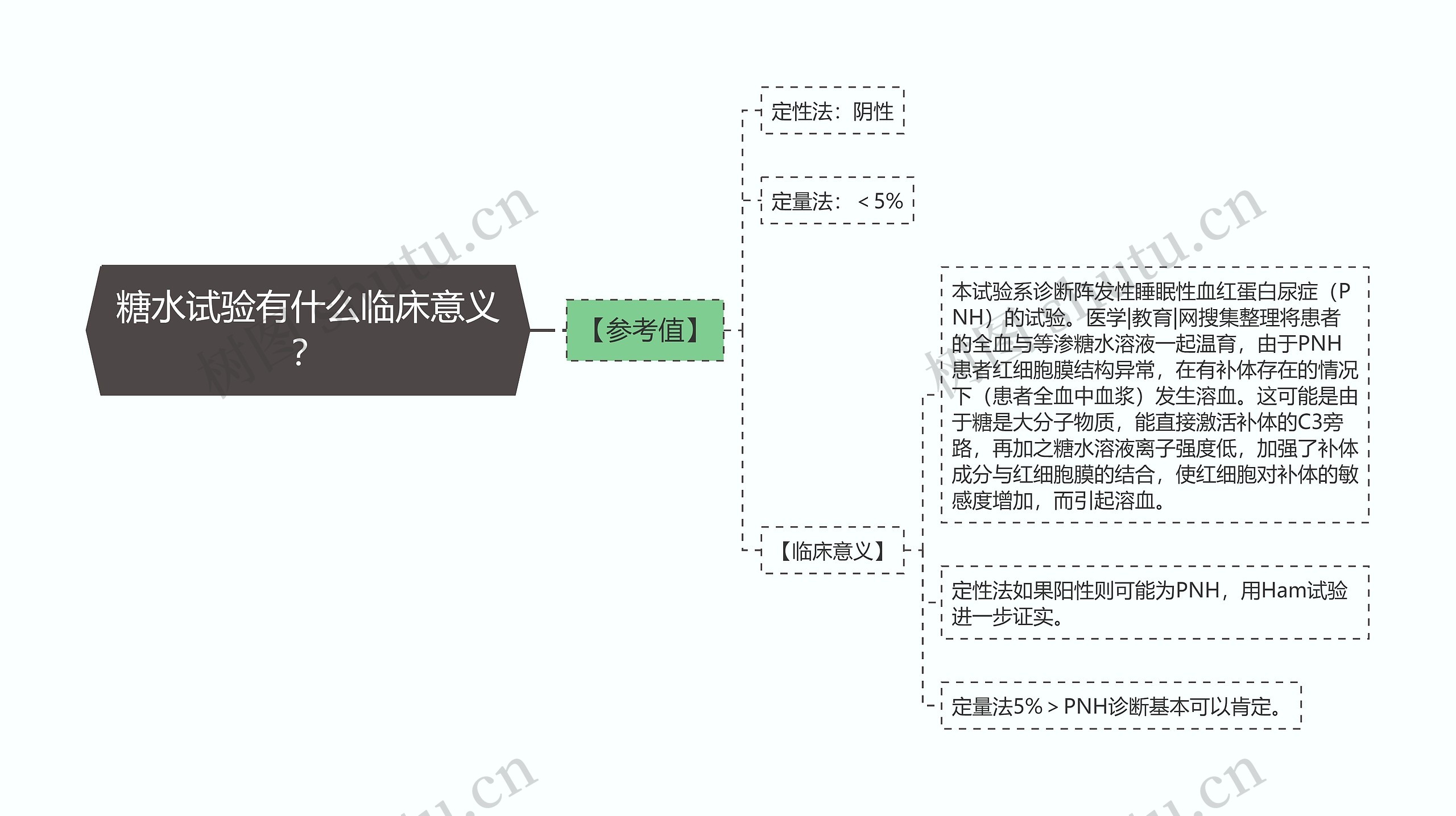 糖水试验有什么临床意义？思维导图