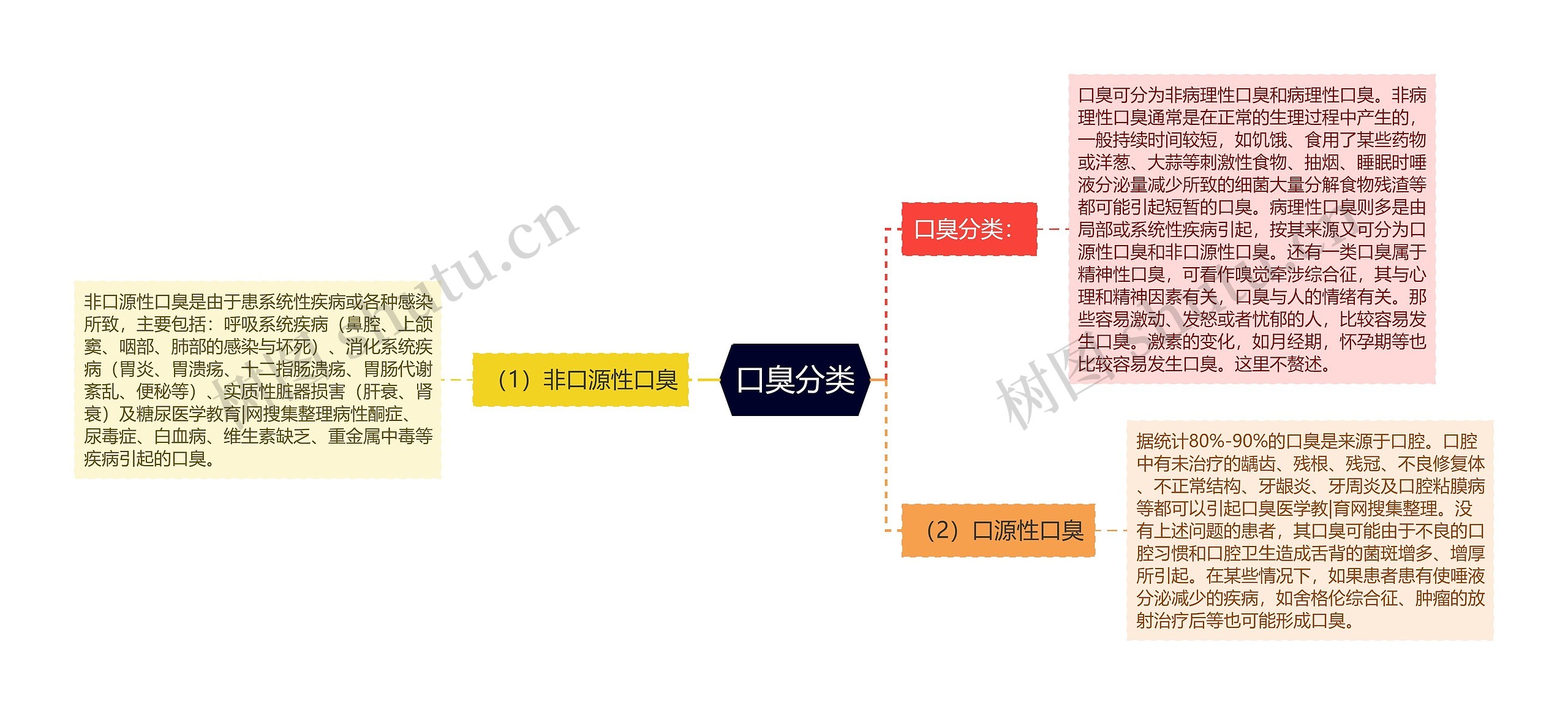 口臭分类思维导图