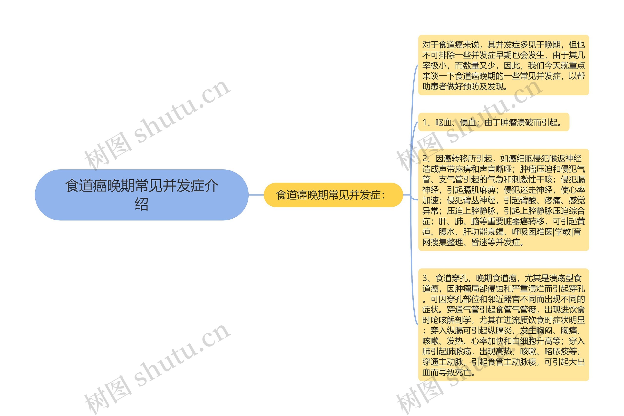 食道癌晚期常见并发症介绍思维导图