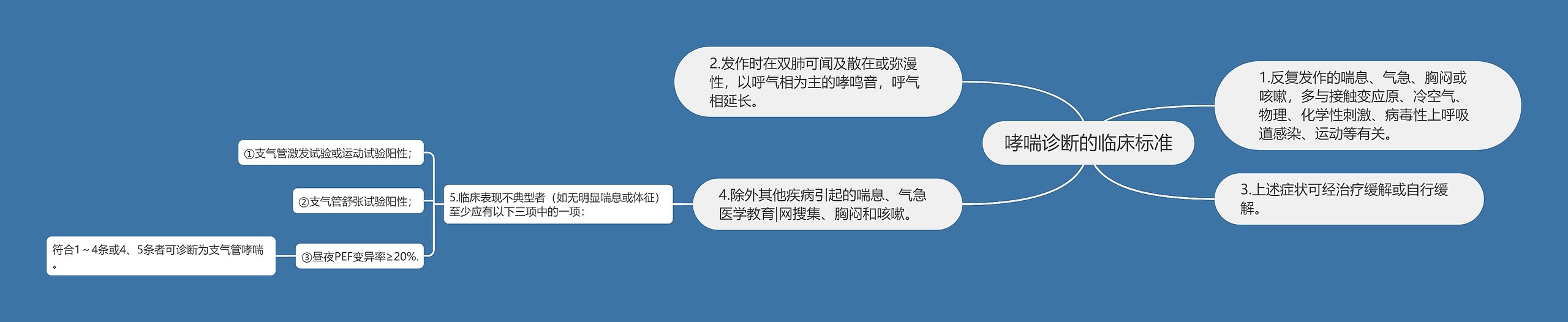哮喘诊断的临床标准 哮喘诊断的临床标准