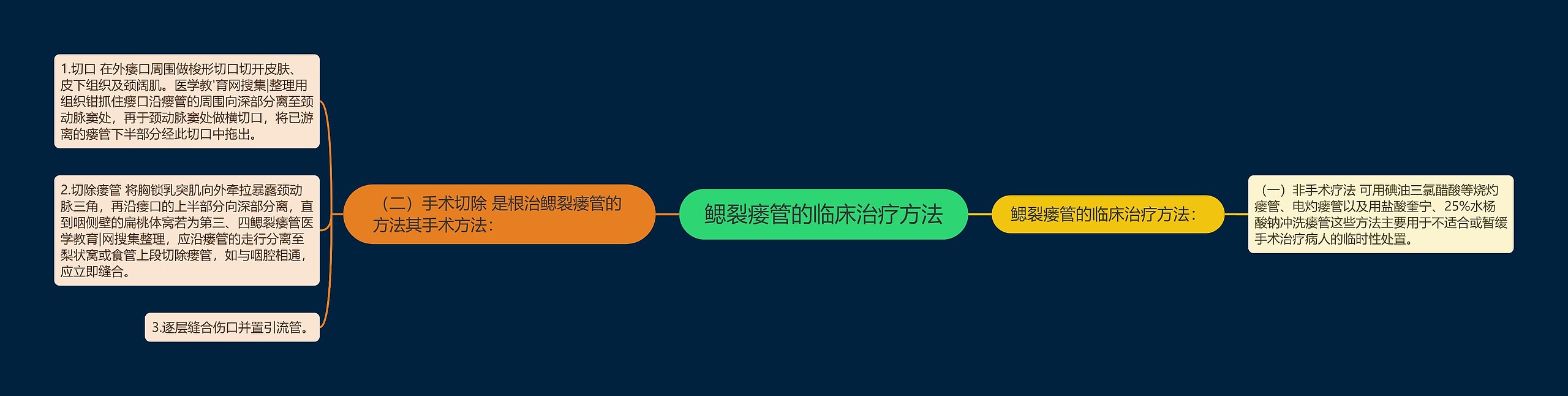 鳃裂瘘管的临床治疗方法 鳃裂瘘管的临床治疗方法