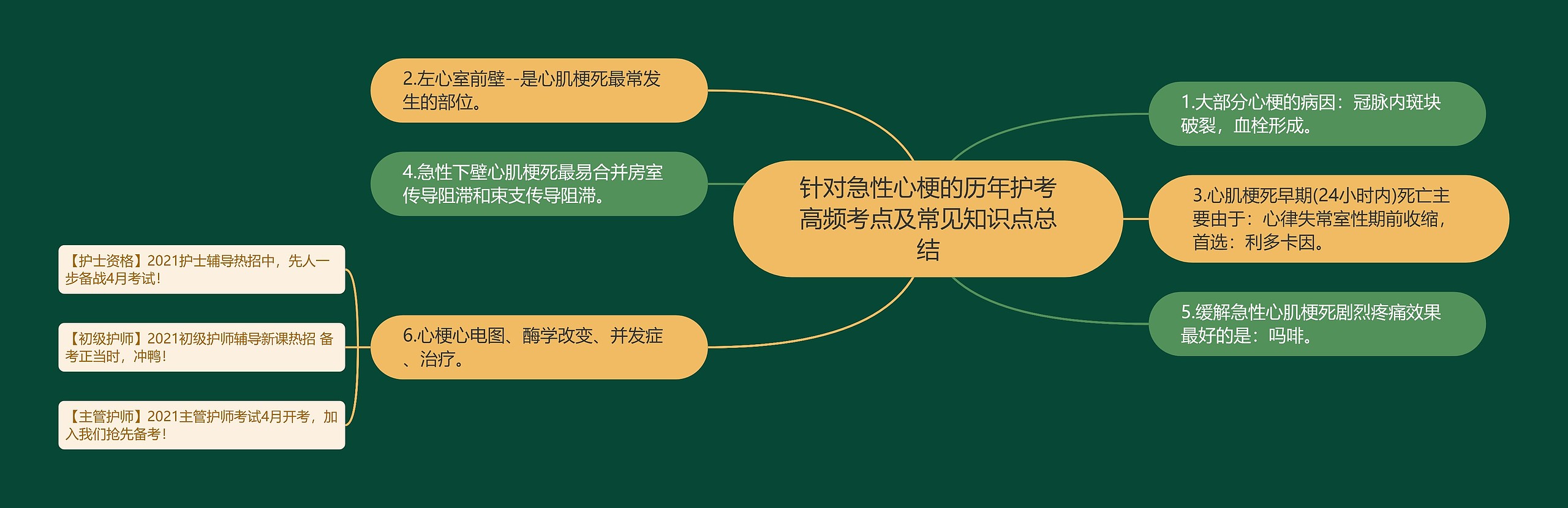 针对急性心梗的历年护考高频考点及常见知识点总结思维导图