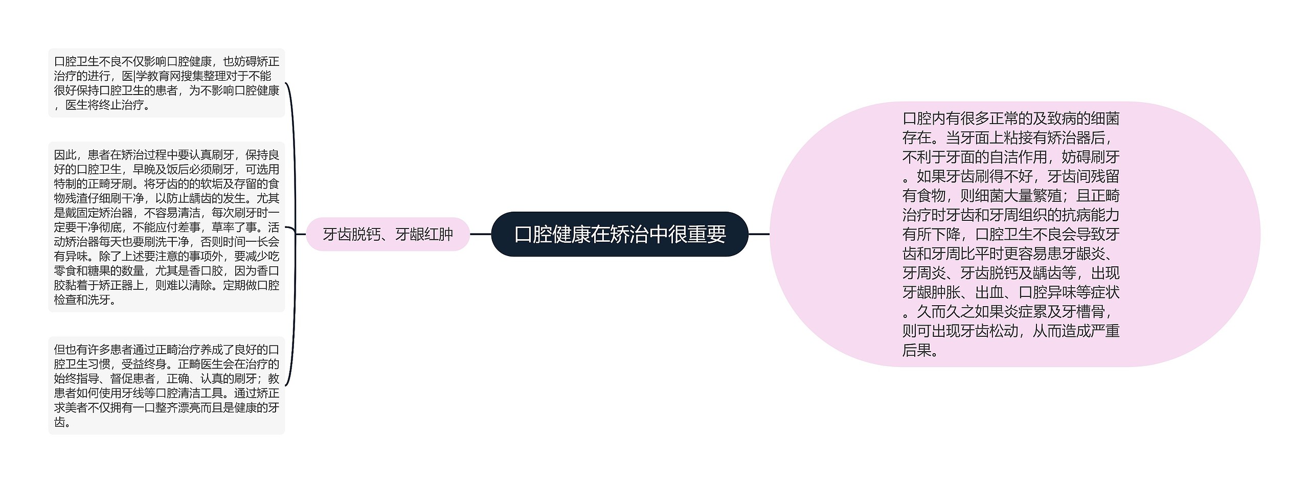 口腔健康在矫治中很重要思维导图