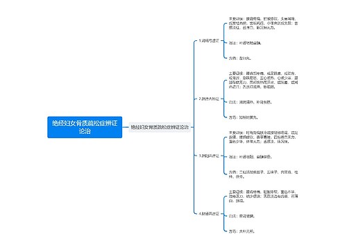 绝经妇女骨质疏松症辨证论治