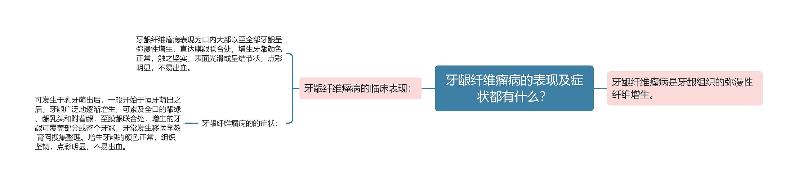 牙龈纤维瘤病的表现及症状都有什么？思维导图