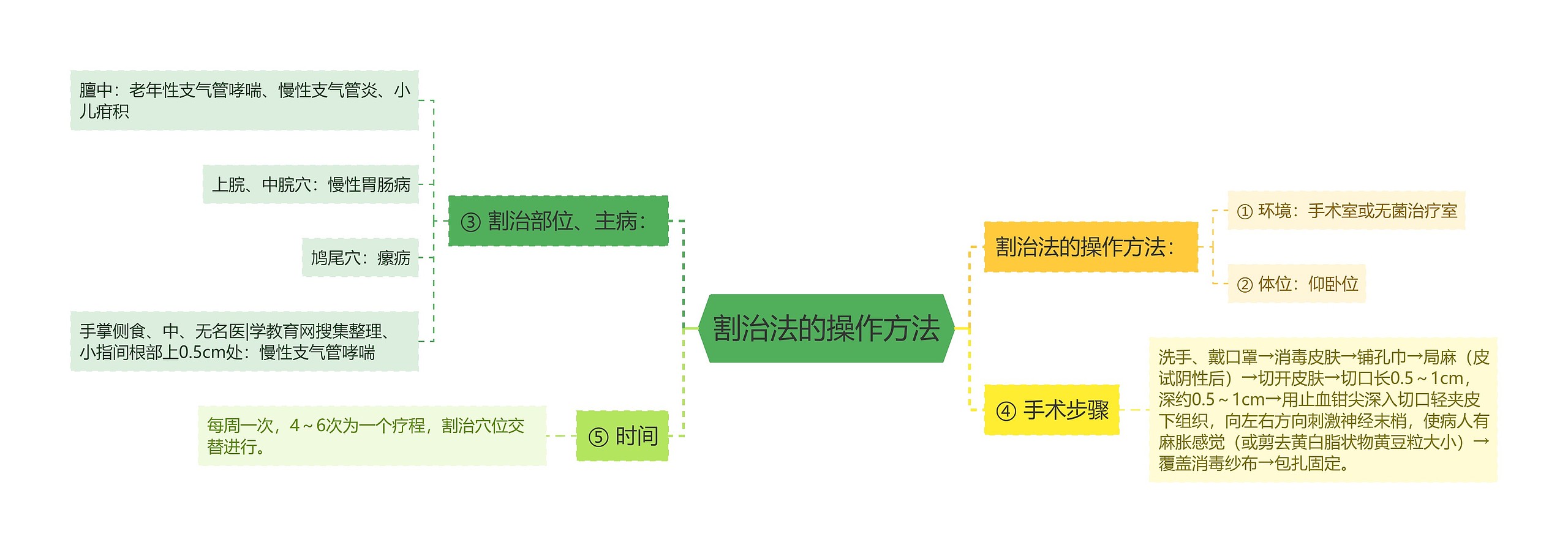 割治法的操作方法思维导图