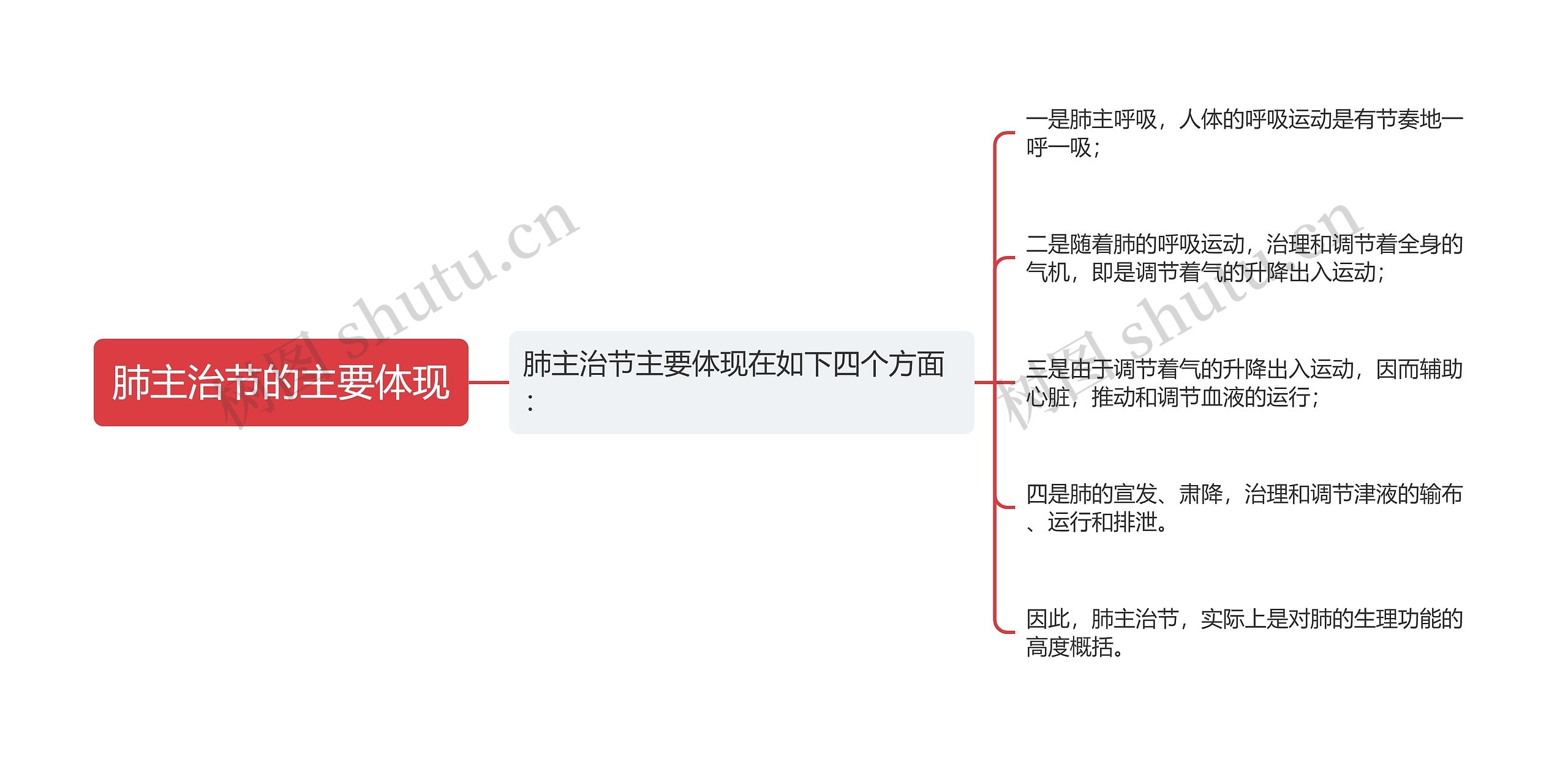 肺主治节的主要体现思维导图