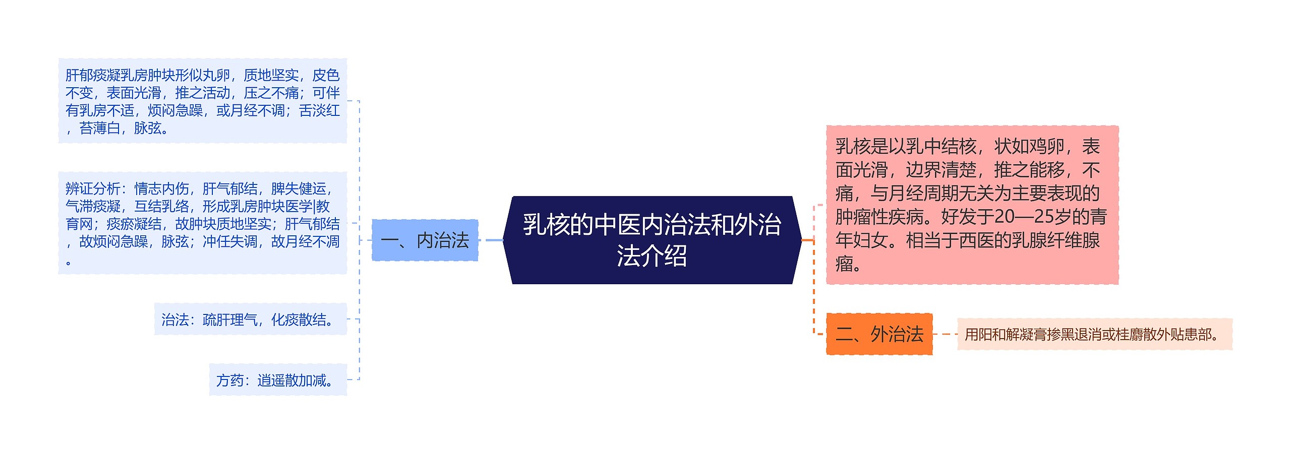 乳核的中医内治法和外治法介绍