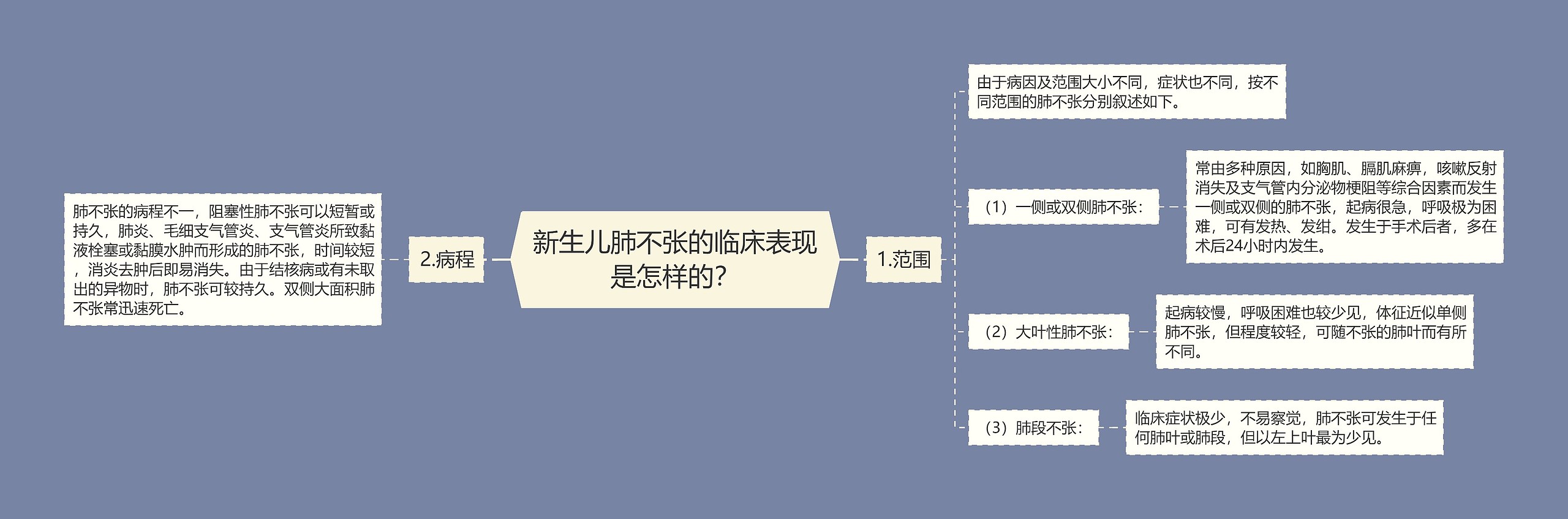 新生儿肺不张的临床表现是怎样的？思维导图