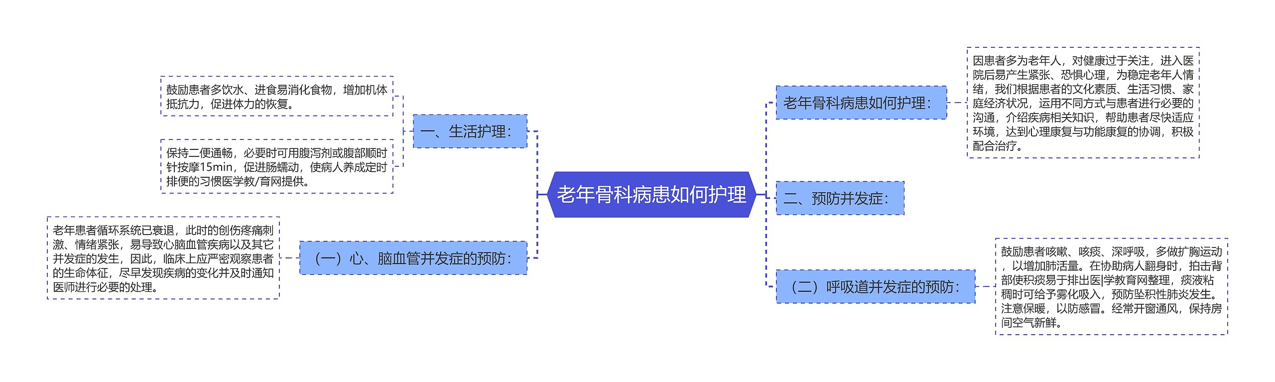 老年骨科病患如何护理思维导图