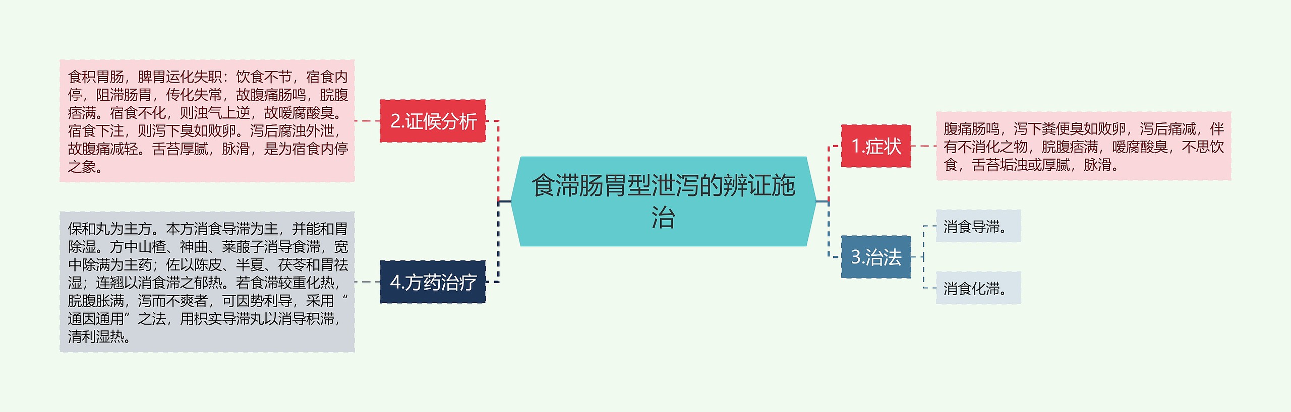 食滞肠胃型泄泻的辨证施治 食滞肠胃型泄泻的辨证施治
