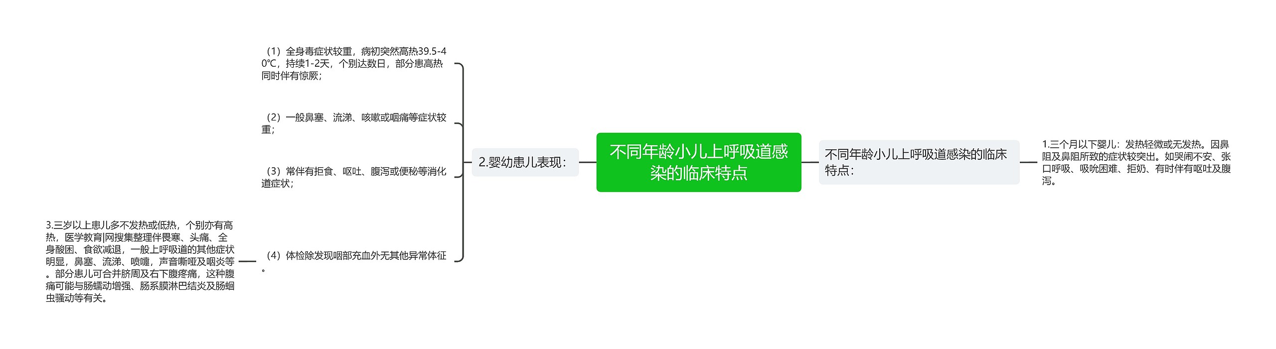 不同年龄小儿上呼吸道感染的临床特点