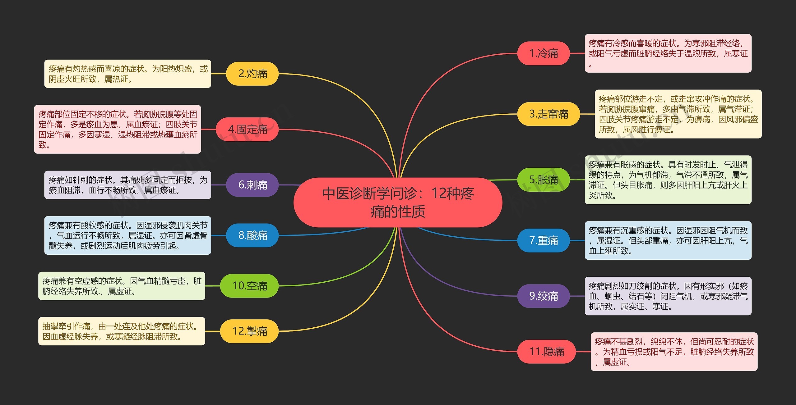 中医诊断学问诊：12种疼痛的性质思维导图