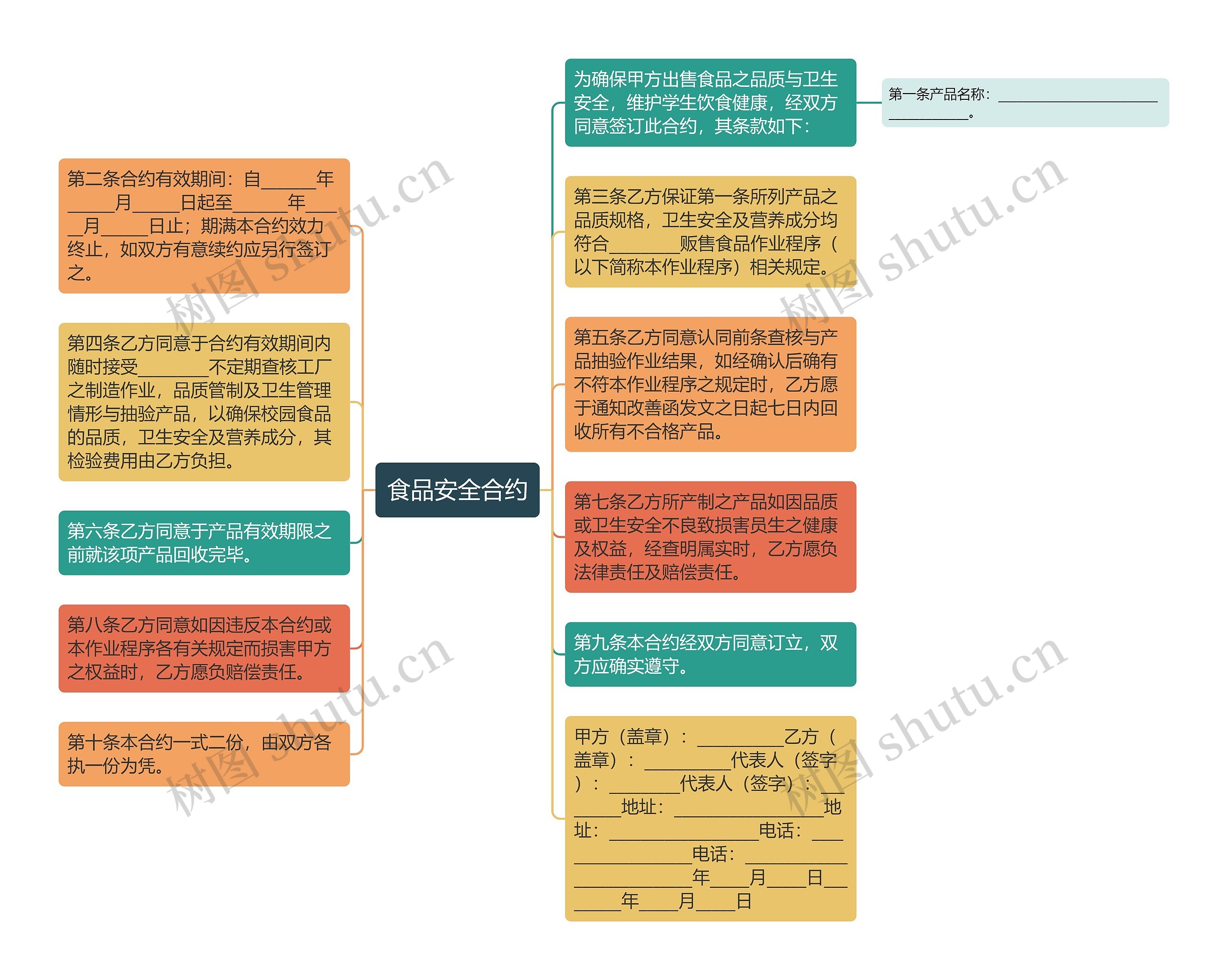 食品安全合约思维导图