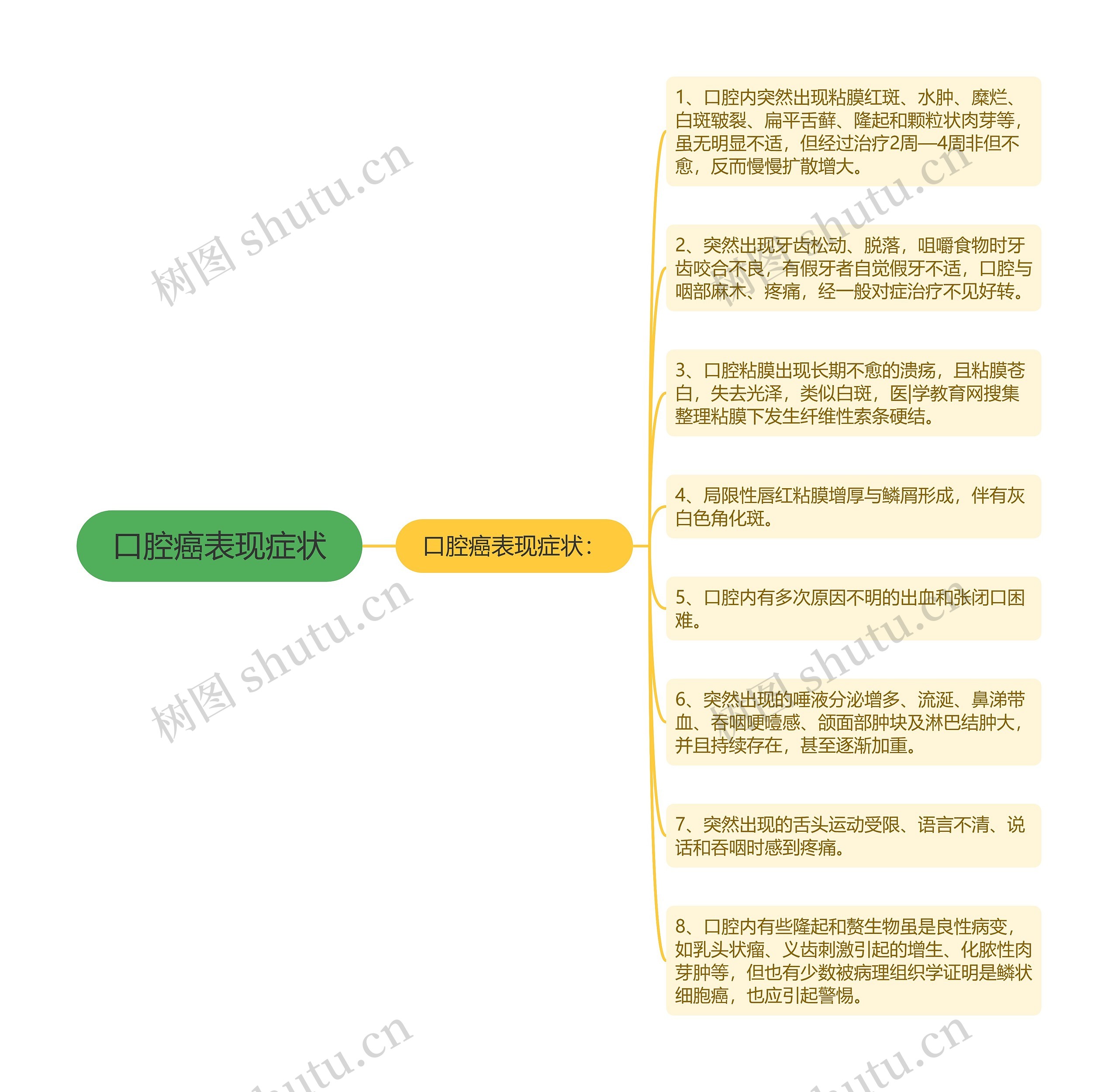 口腔癌表现症状