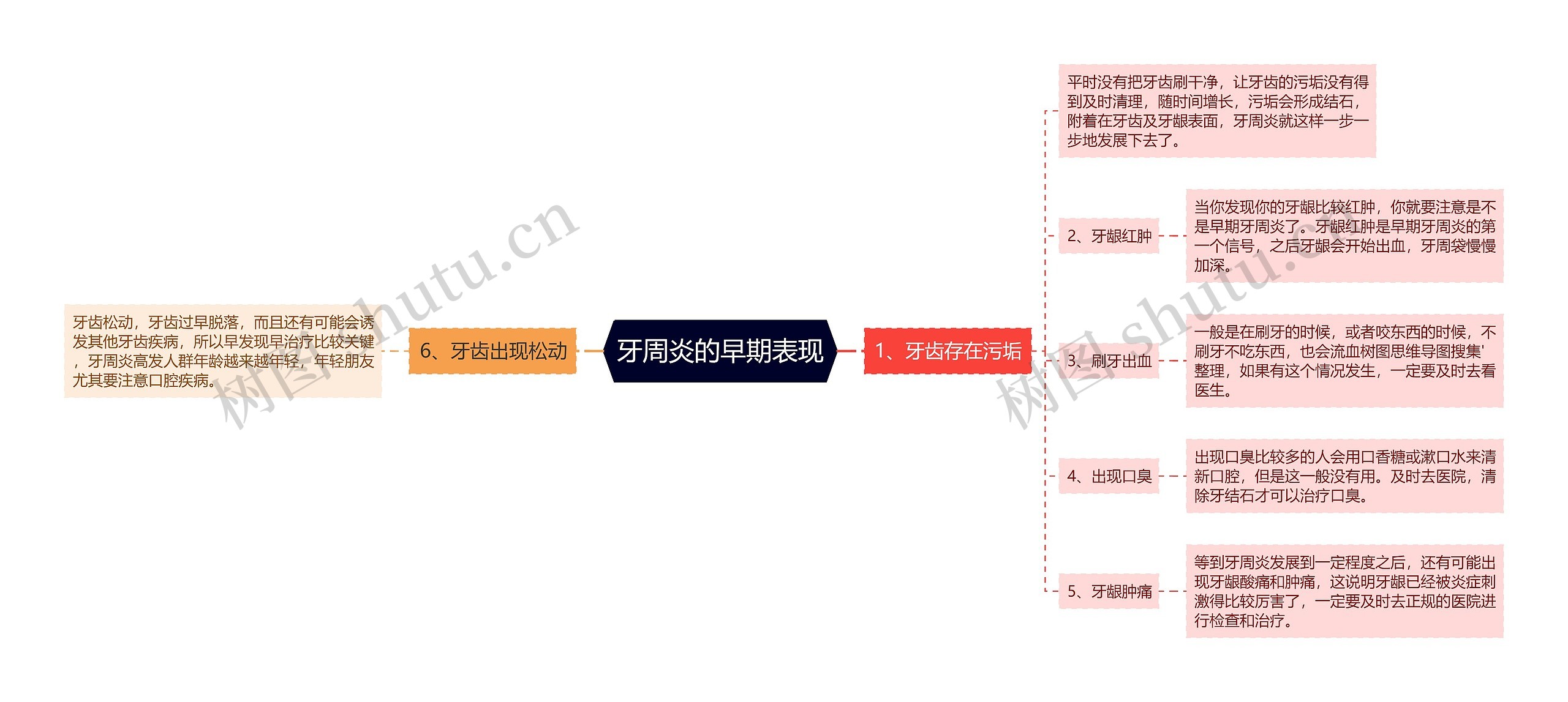 牙周炎的早期表现思维导图