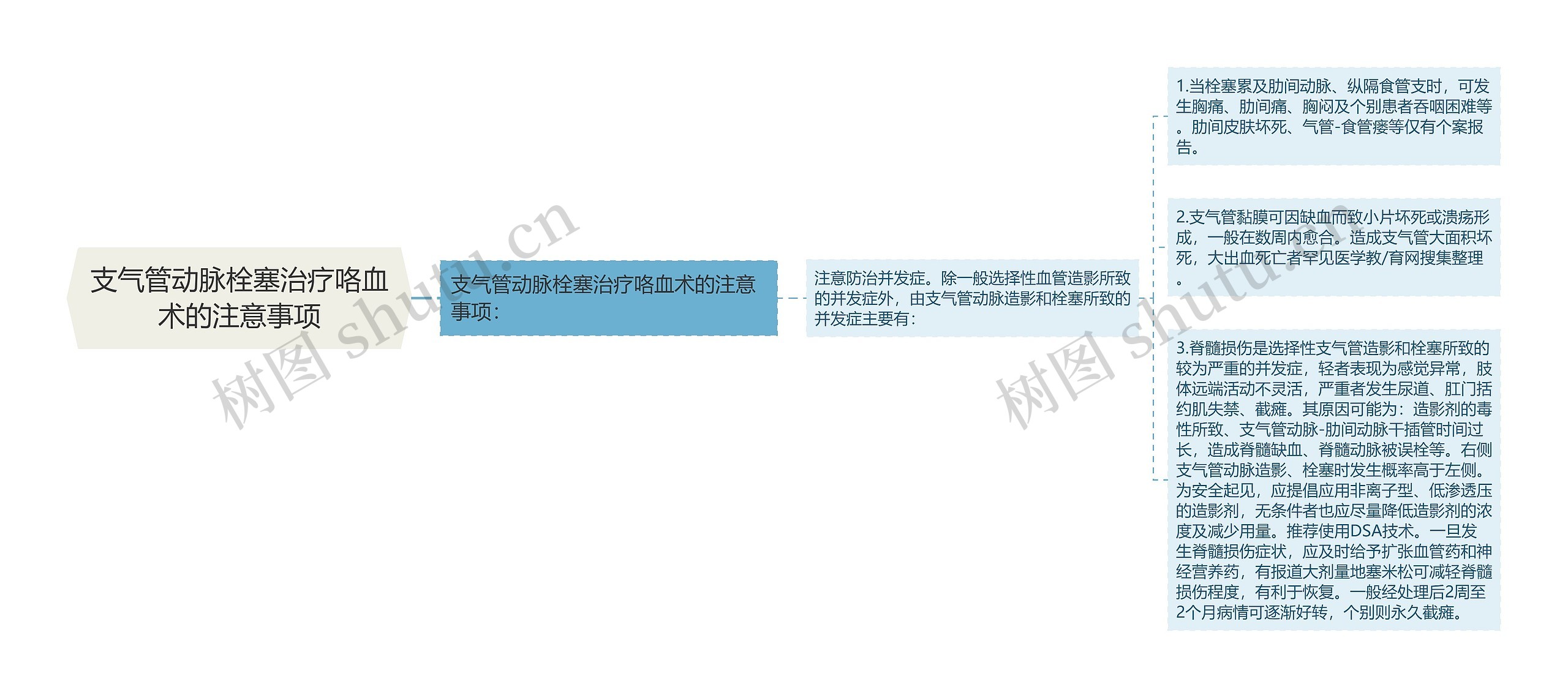 支气管动脉栓塞治疗咯血术的注意事项
