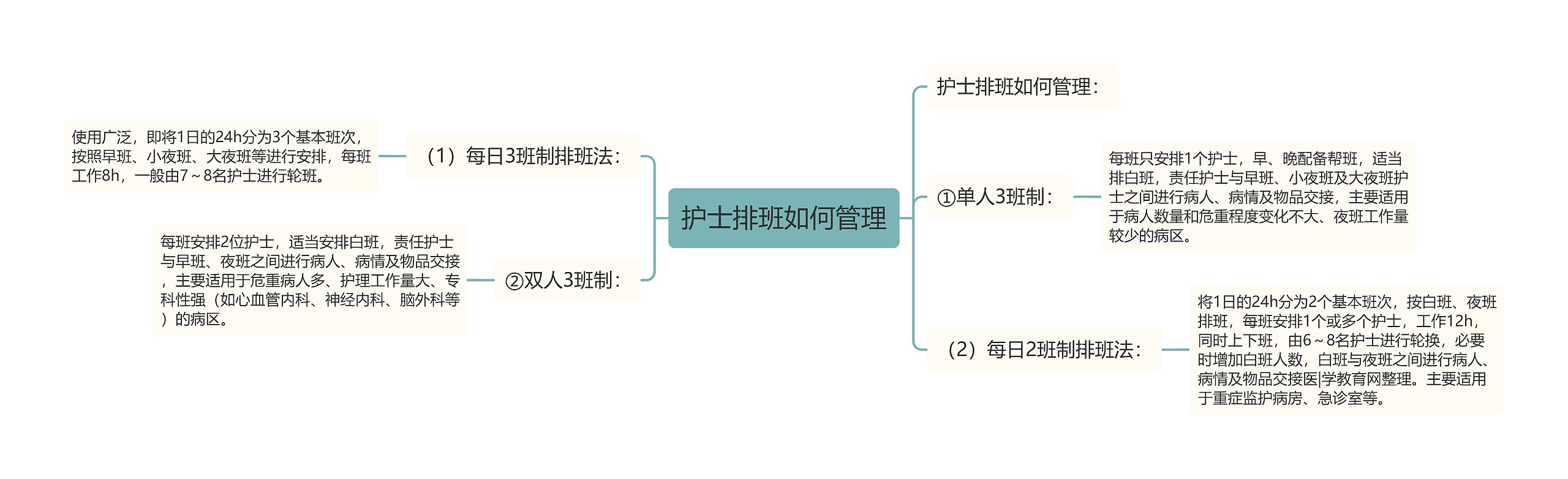 护士排班如何管理