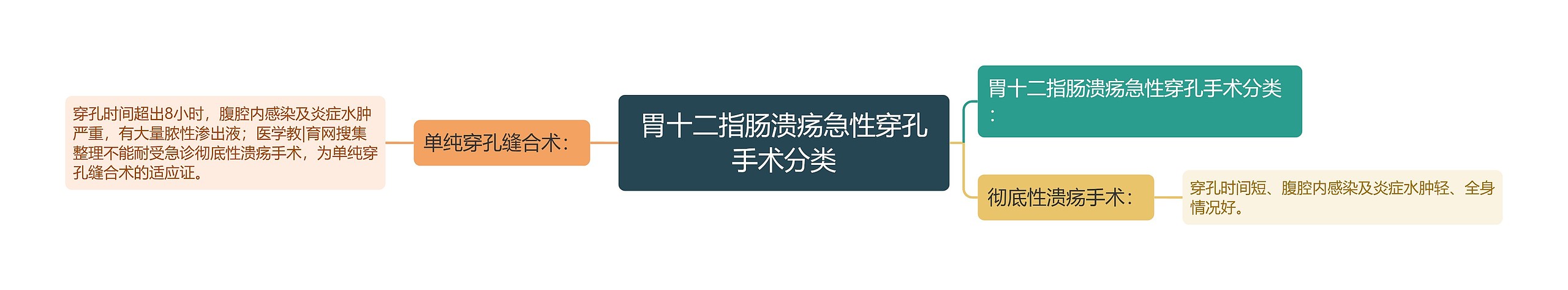 胃十二指肠溃疡急性穿孔手术分类