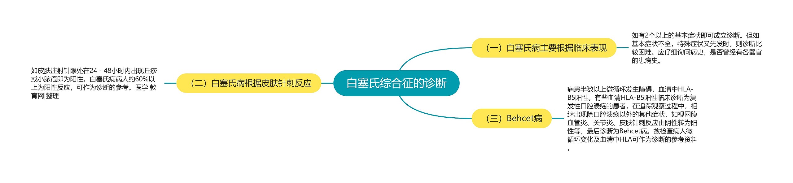 白塞氏综合征的诊断 白塞氏综合征的诊断