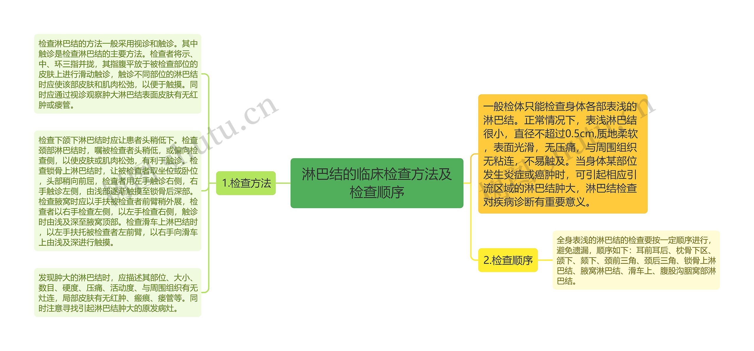 淋巴结的临床检查方法及检查顺序思维导图