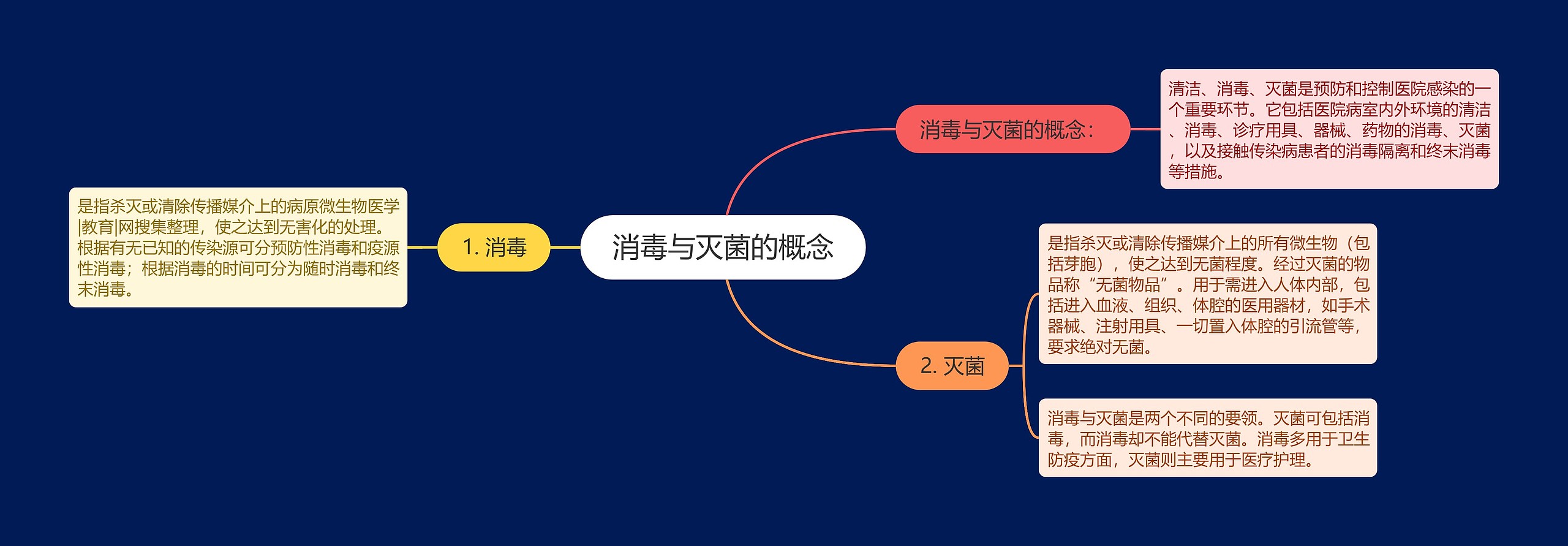消毒与灭菌的概念 消毒与灭菌的概念