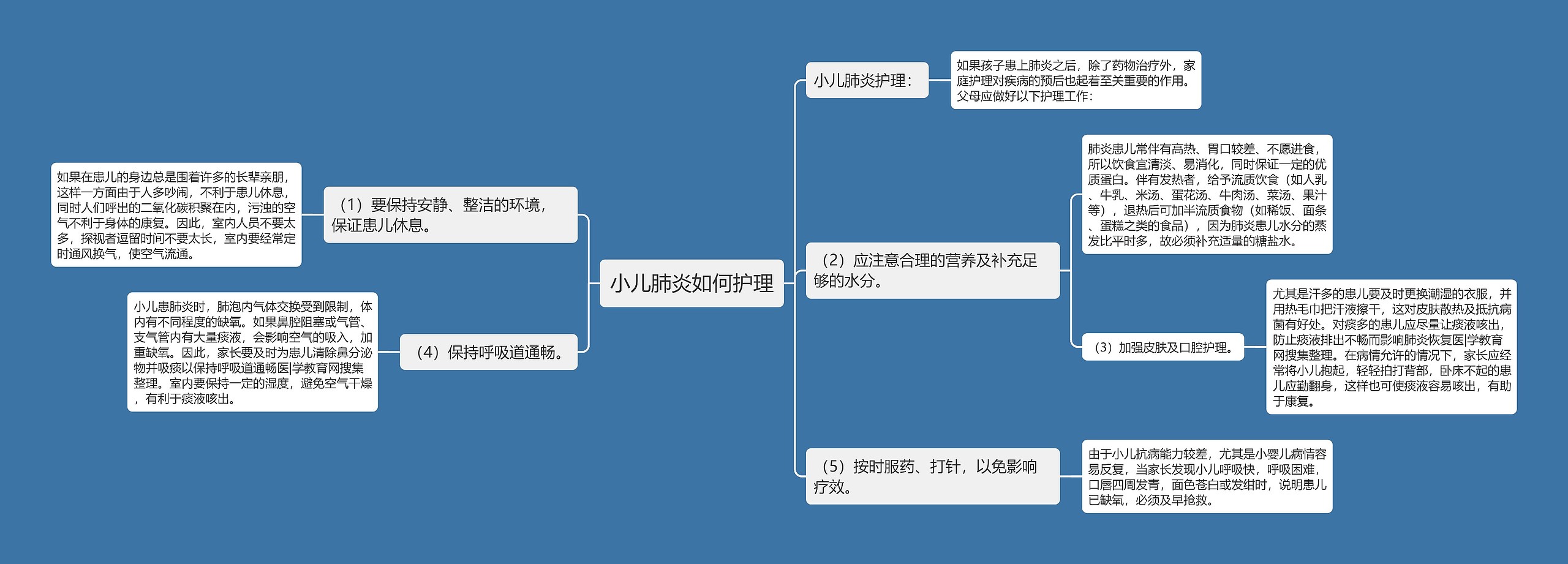 小儿肺炎如何护理思维导图