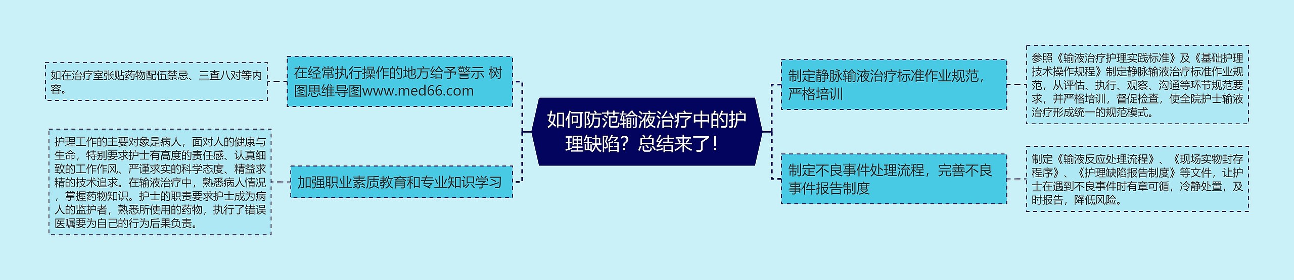 如何防范输液治疗中的护理缺陷？总结来了！思维导图