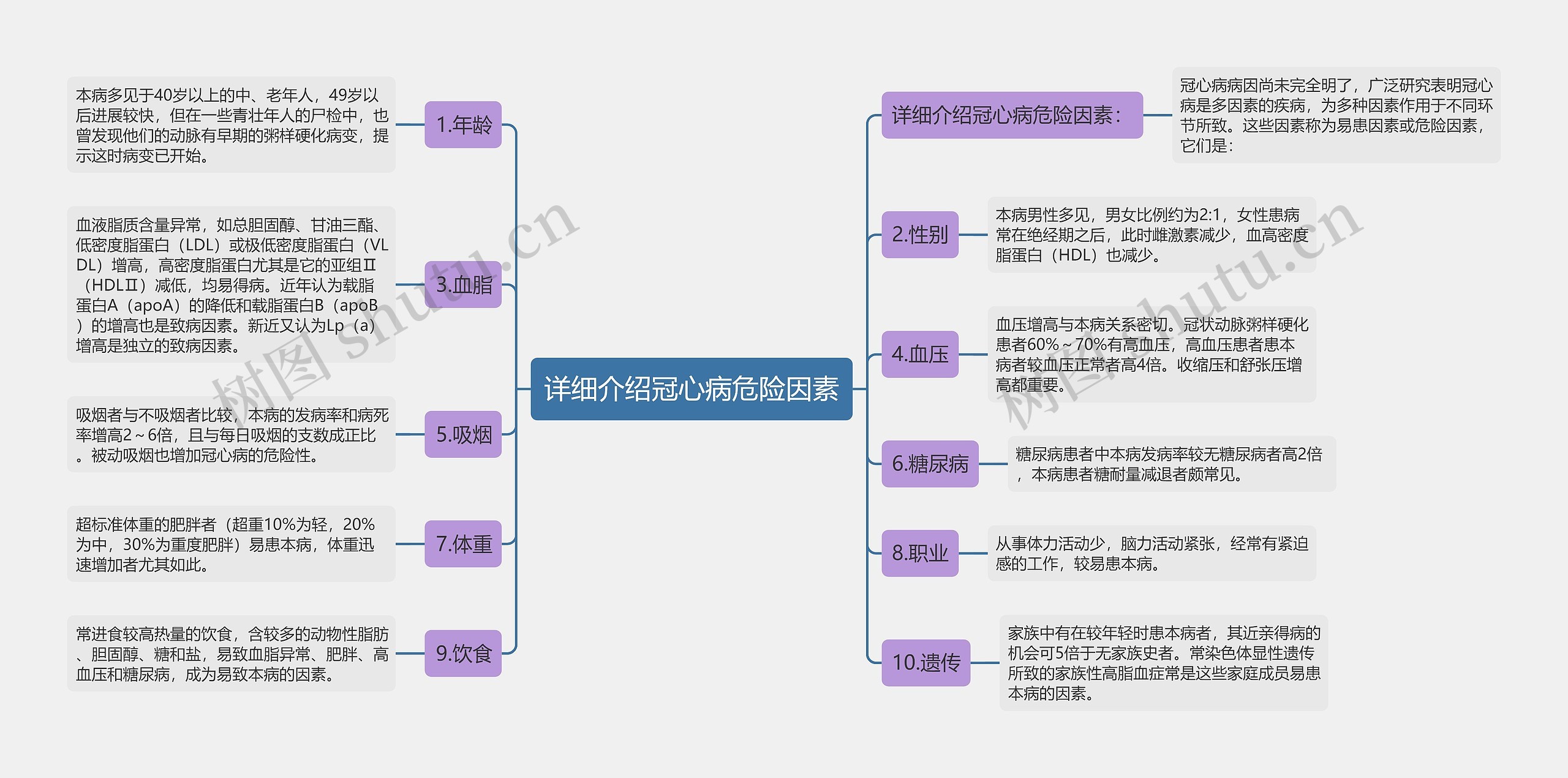 详细介绍冠心病危险因素 详细介绍冠心病危险因素