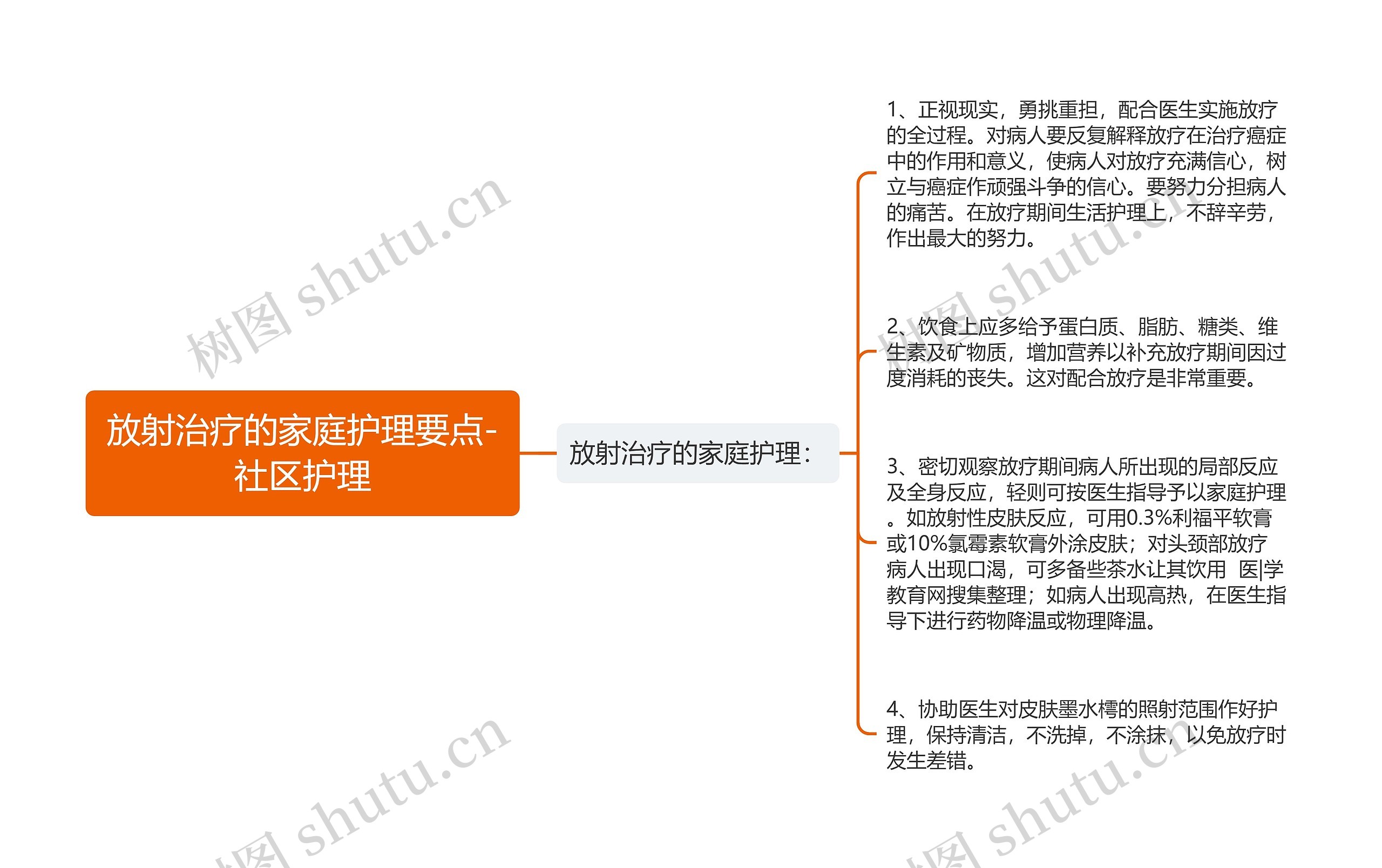 放射治疗的家庭护理要点-社区护理思维导图