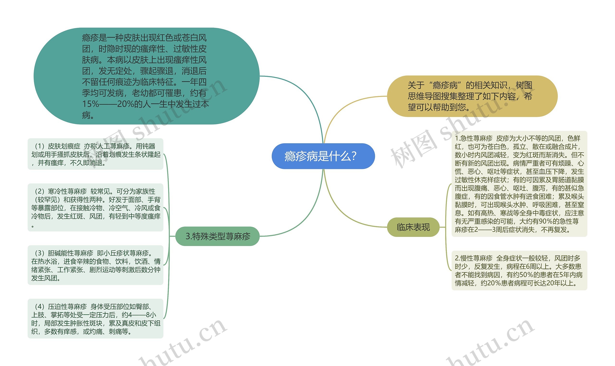 瘾疹病是什么？思维导图