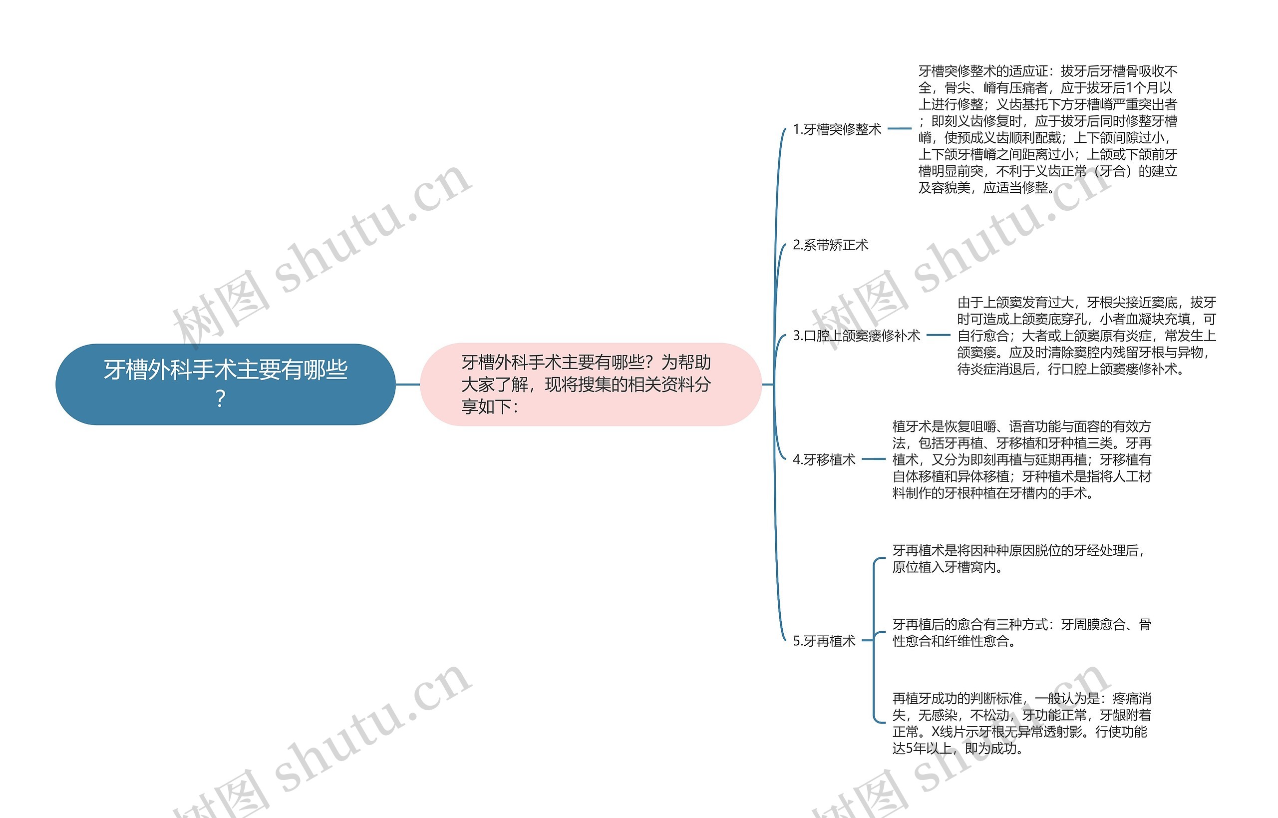 牙槽外科手术主要有哪些？