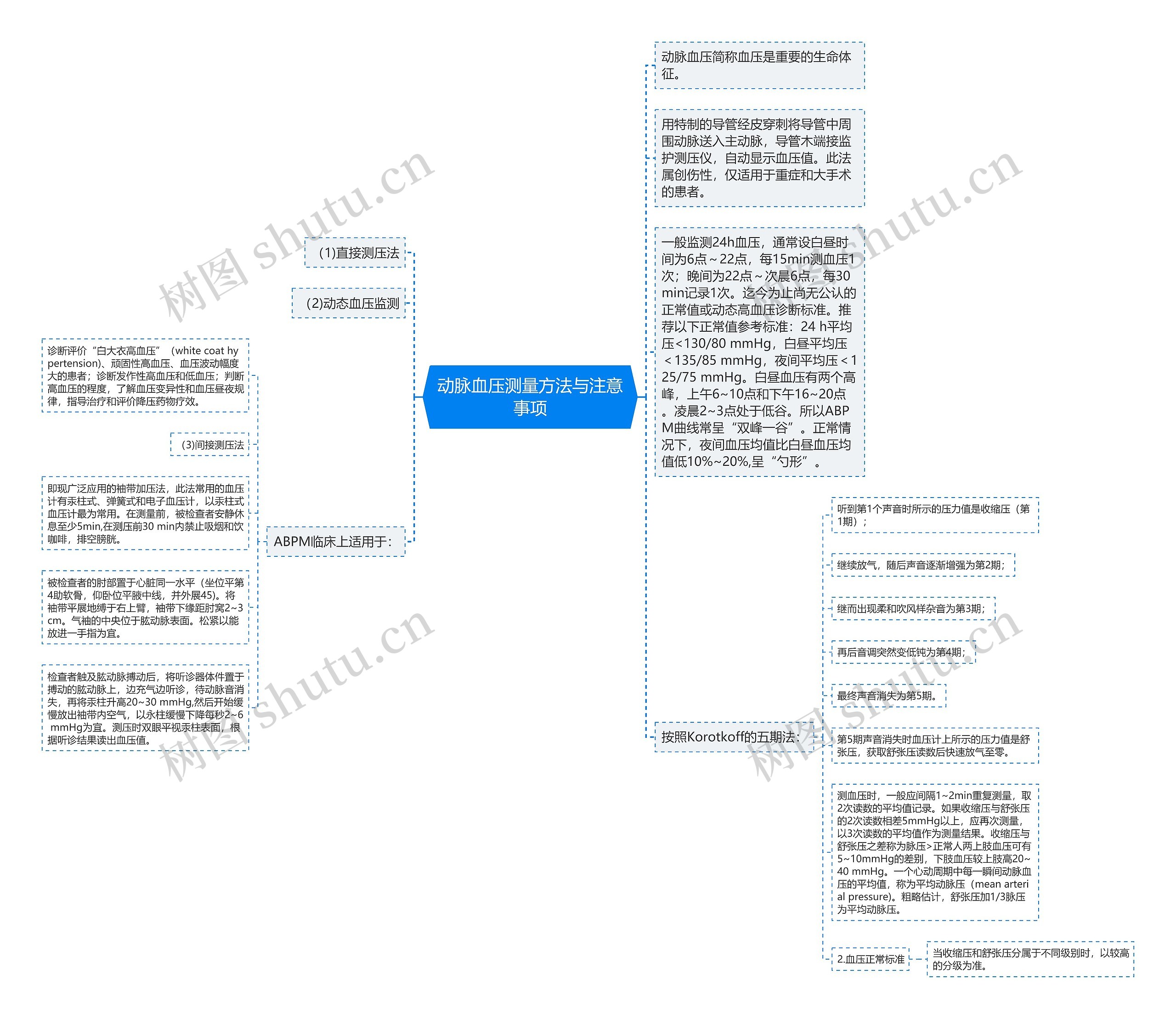 动脉血压测量方法与注意事项思维导图