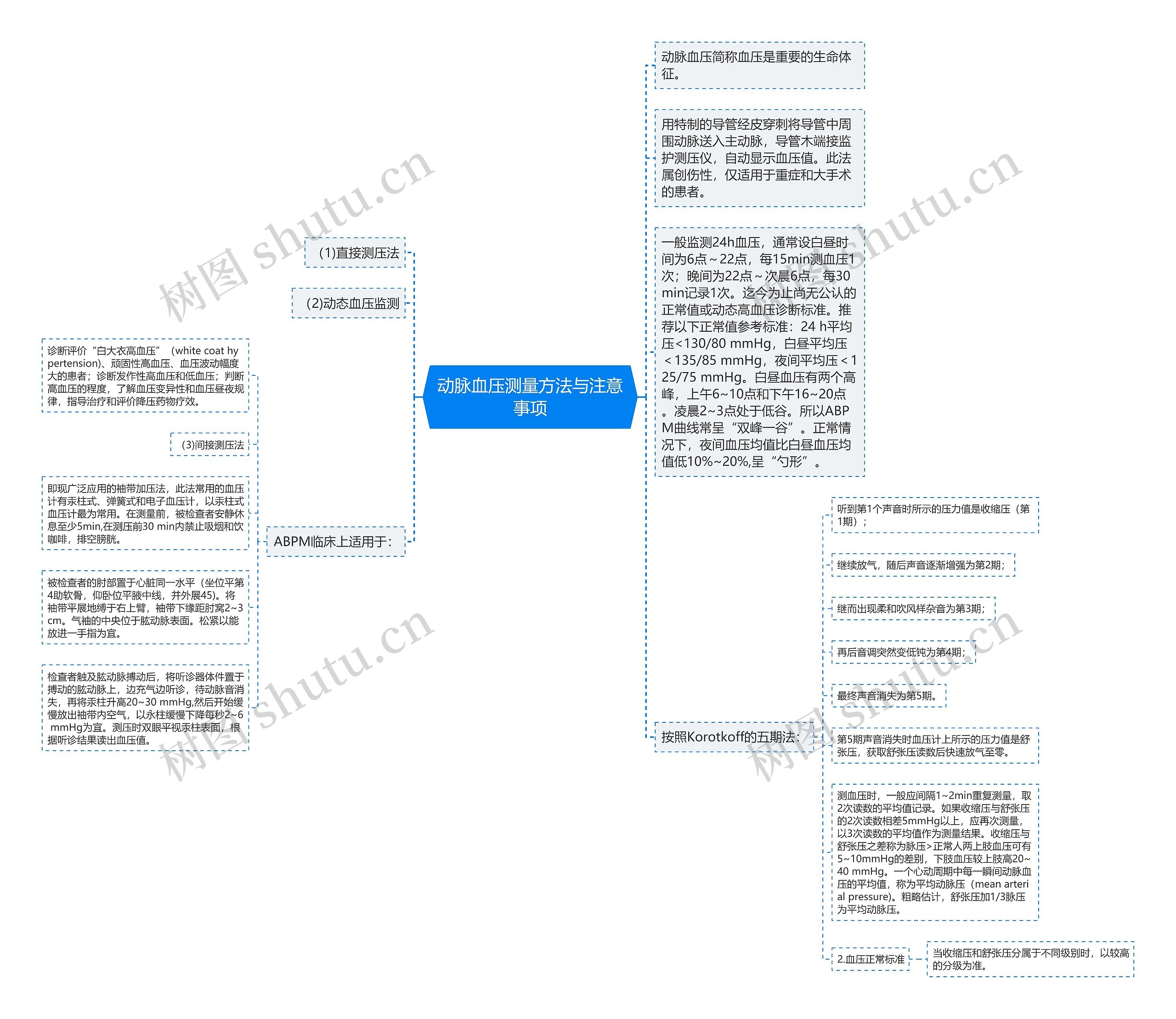 动脉血压测量方法与注意事项 动脉血压测量方法与注意事项