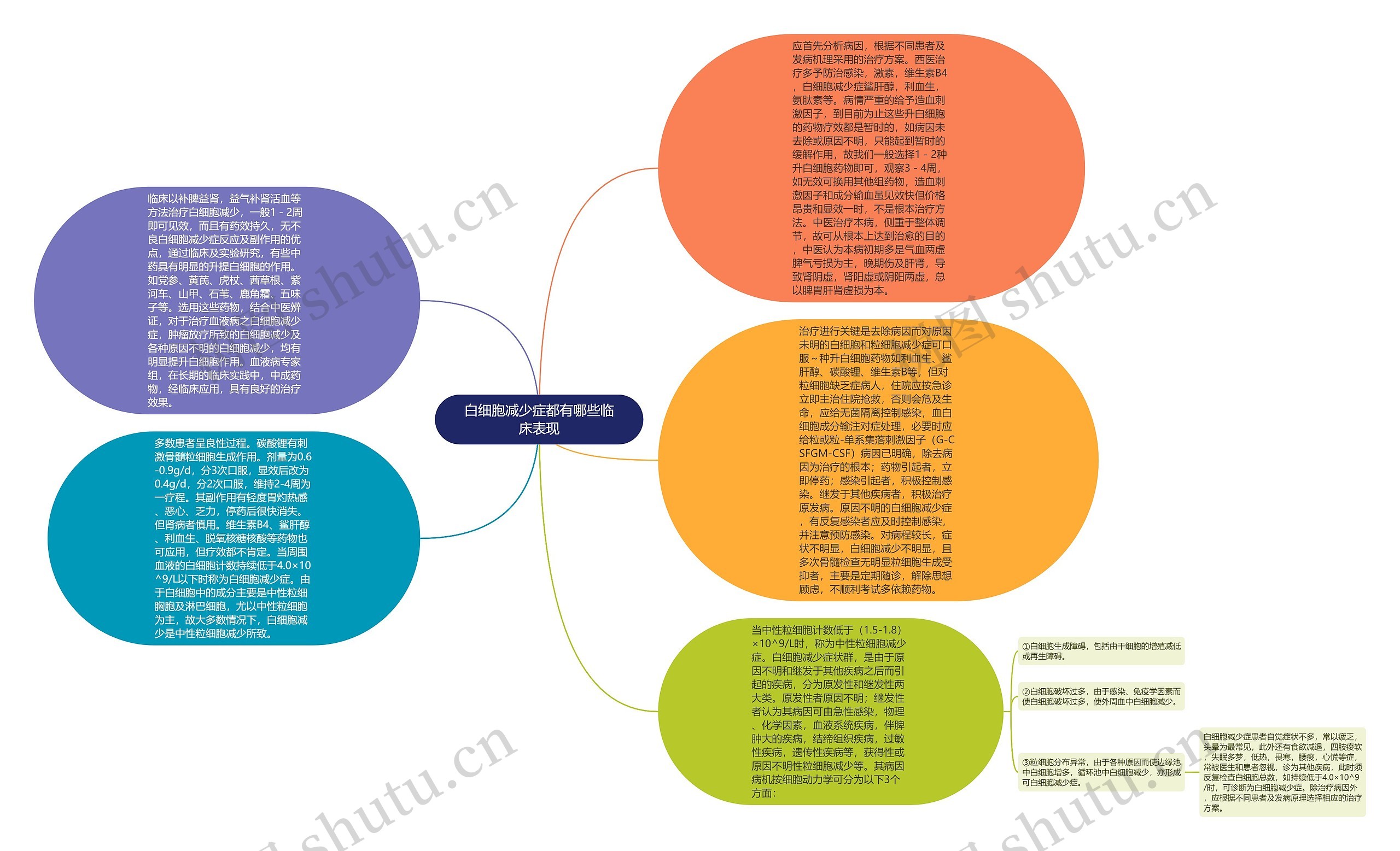 白细胞减少症都有哪些临床表现思维导图