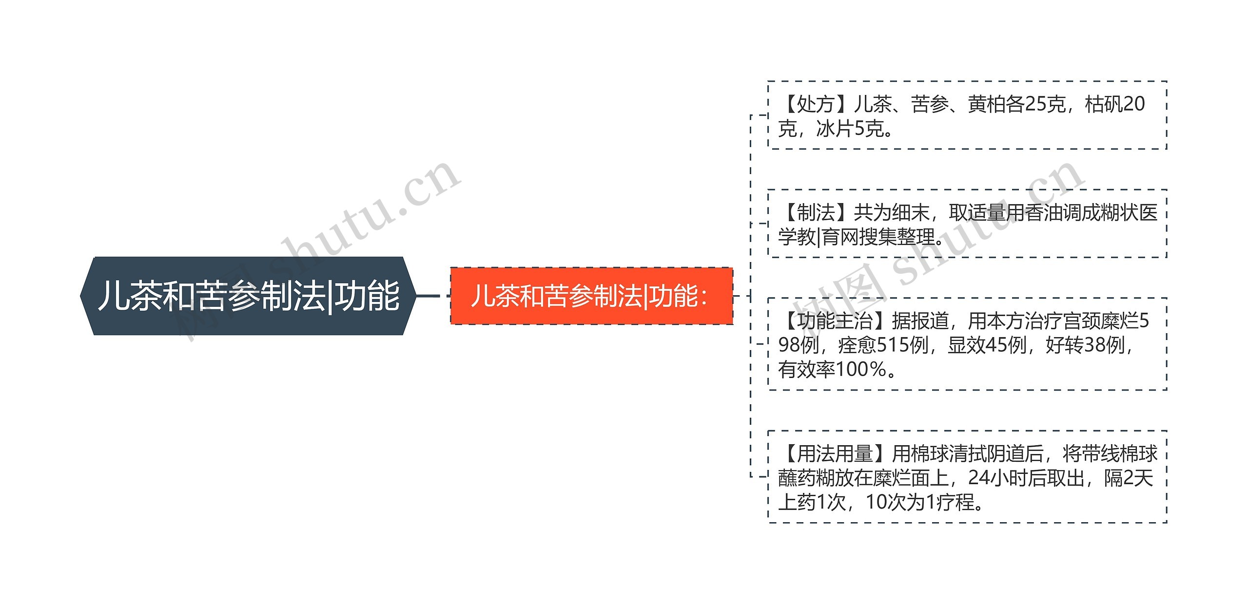 儿茶和苦参制法|功能思维导图