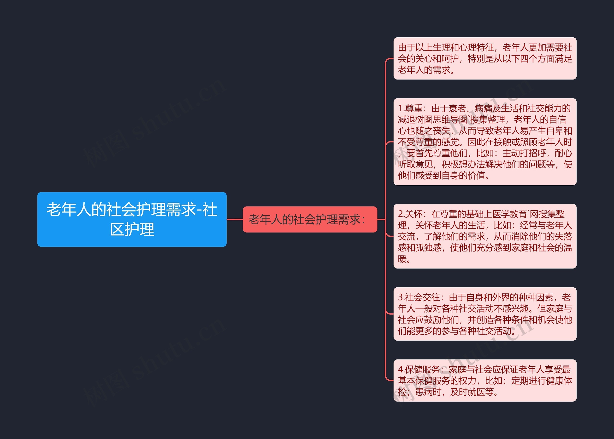 老年人的社会护理需求-社区护理思维导图