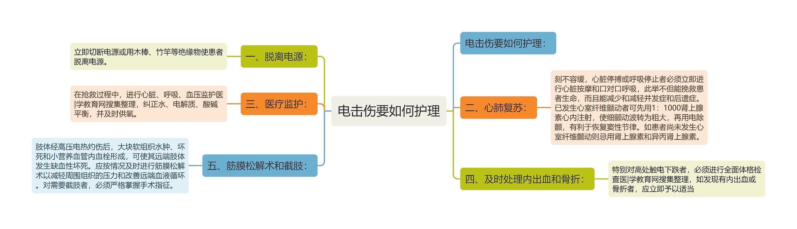 电击伤要如何护理思维导图